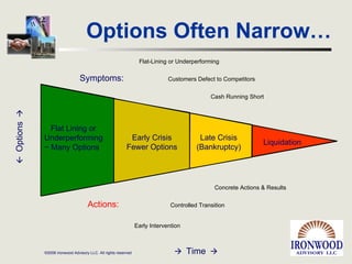 Options Often Narrow… Flat Lining or  Underperforming ~ Many Options Early Crisis Fewer Options Late Crisis (Bankruptcy) Liquidation Flat-Lining or Underperforming Customers Defect to Competitors Cash Running Short Concrete Actions & Results Controlled Transition Early Intervention    Options       Time    Symptoms: Actions: 