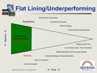 Flat Lining/Underperforming Flat Lining or  Underperforming ~  Many Options    Options      Time   Market Share Diminishing Complaints Increasing A/R A/P Slowing Financial Ratios Deteriorating Listen to Customers Revamp Strategic and Operating Plans Cut Variable Costs + Fixed Overhead Modify Reporting and Accounting Systems Confront Situation Symptoms: Actions: Reduce Cycle Time 