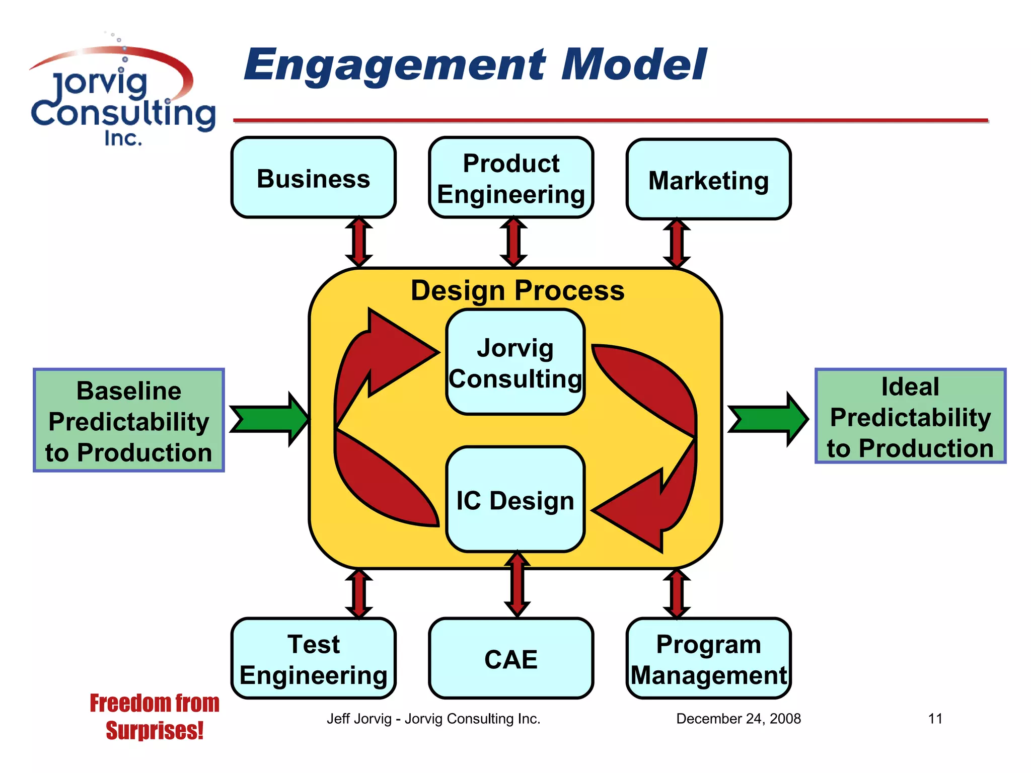 Engagement Model Baseline Predictability to Production Ideal Predictability to Production Jorvig Consulting IC Design Design Process Product Engineering Test Engineering Program Management Business CAE Marketing 