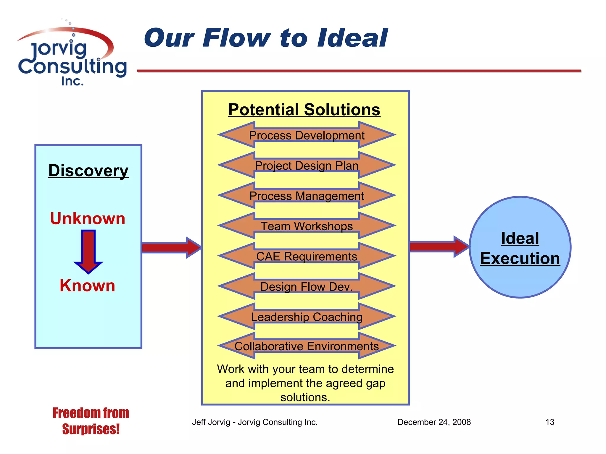 Our Flow to Ideal Ideal Execution Process Development Project Design Plan Process Management Team Workshops CAE Requirements Design Flow Dev. Leadership Coaching Work with your team to determine and implement the agreed gap solutions. Collaborative Environments Unknown Known Discovery Potential Solutions 