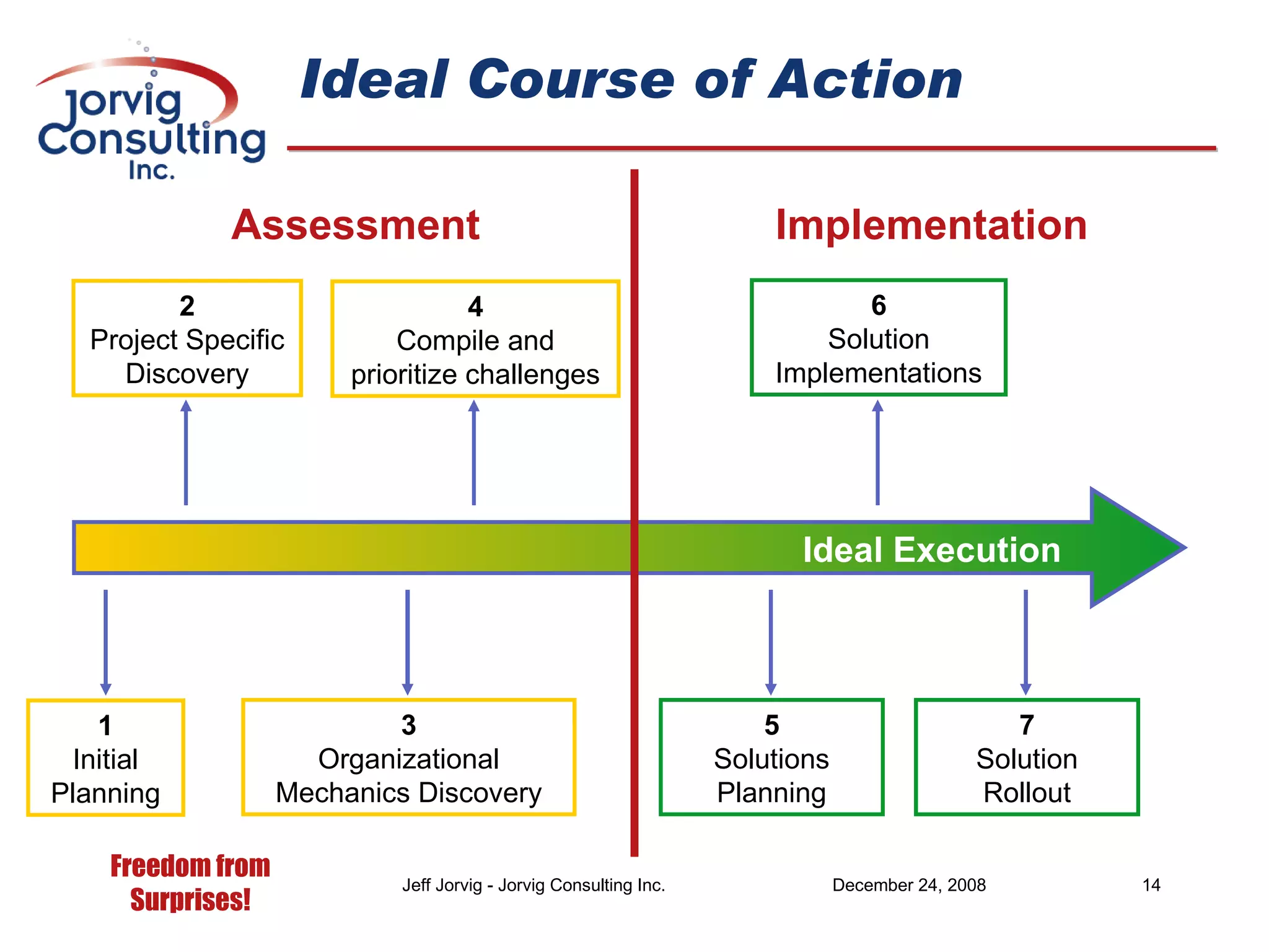 Ideal Course of Action Ideal Execution Assessment Implementation 1 Initial Planning 2 Project Specific Discovery 3 Organizational Mechanics Discovery 4 Compile and prioritize challenges 5 Solutions Planning 6 Solution Implementations 7 Solution Rollout 