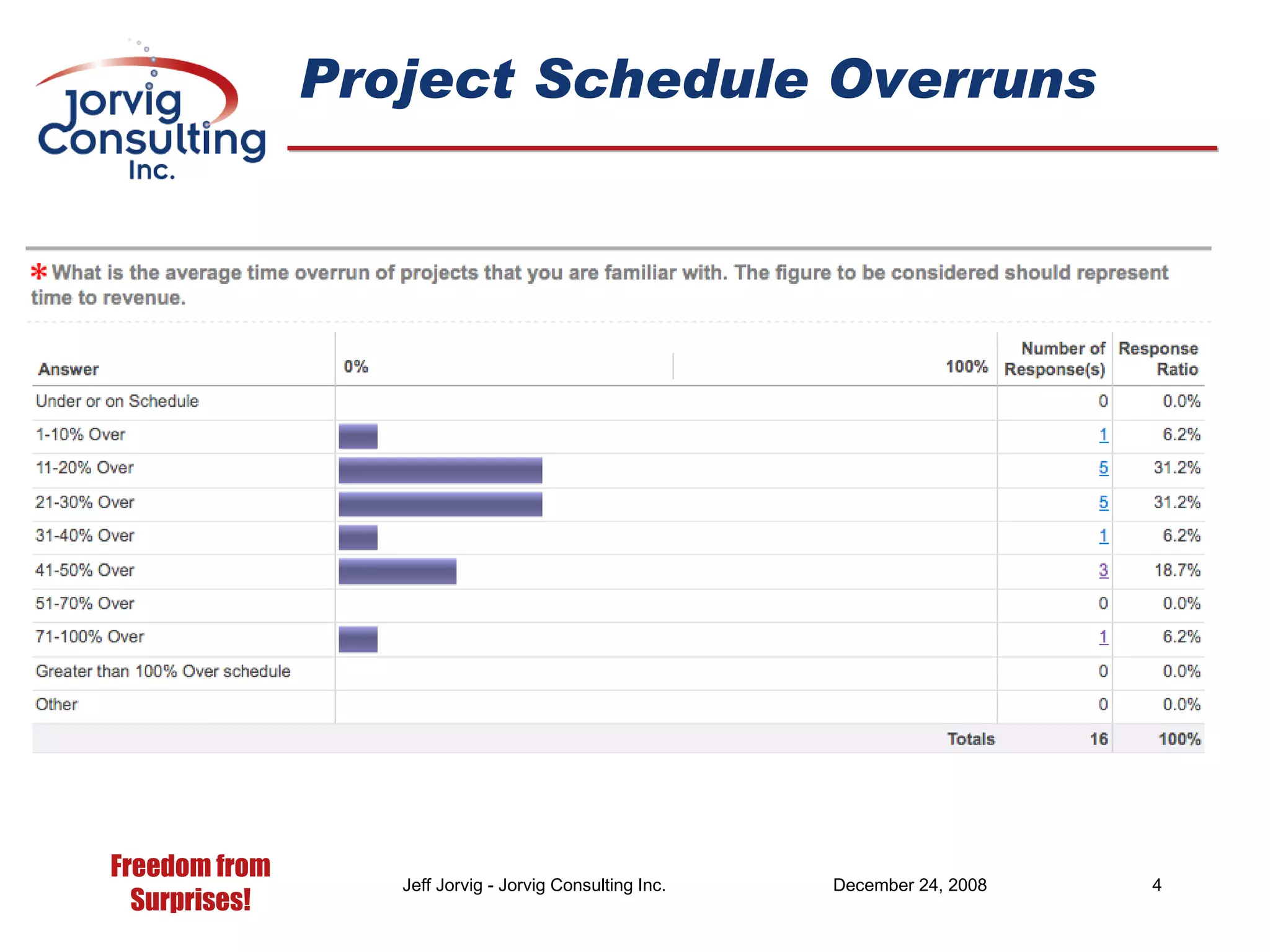 Project Schedule Overruns 