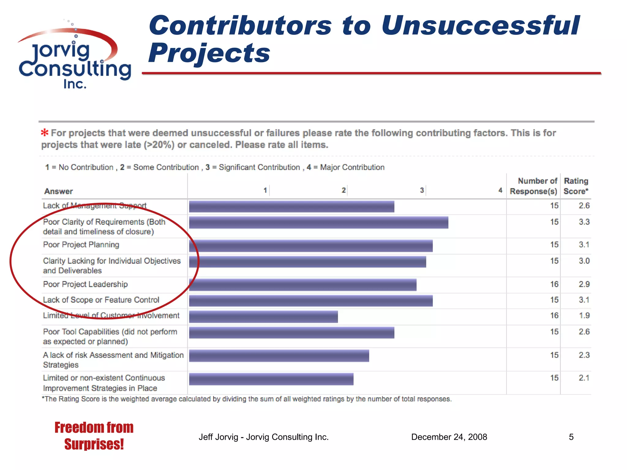 Contributors to Unsuccessful Projects 
