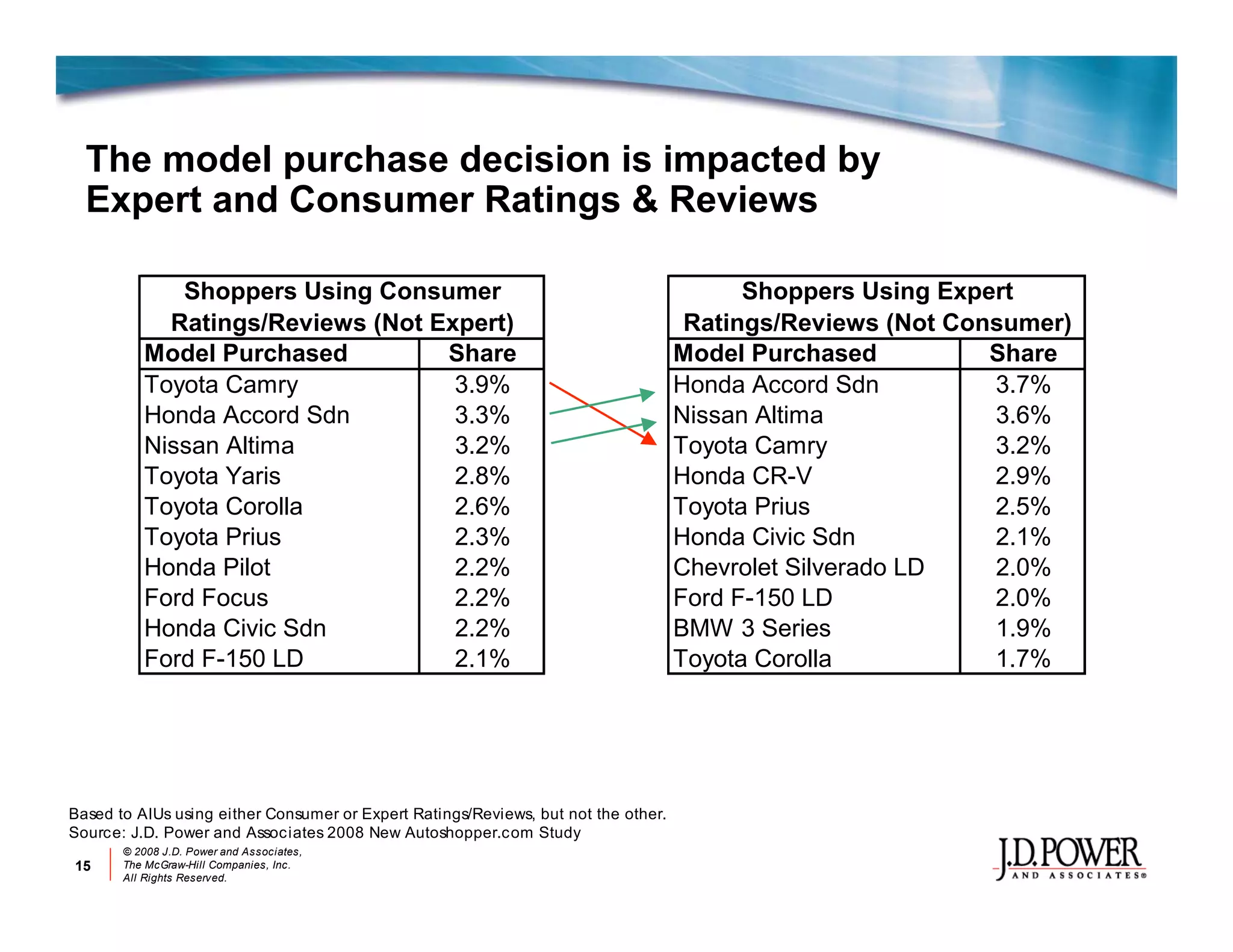 Jd P Ower Auotmotive Online Marketing Review 2008