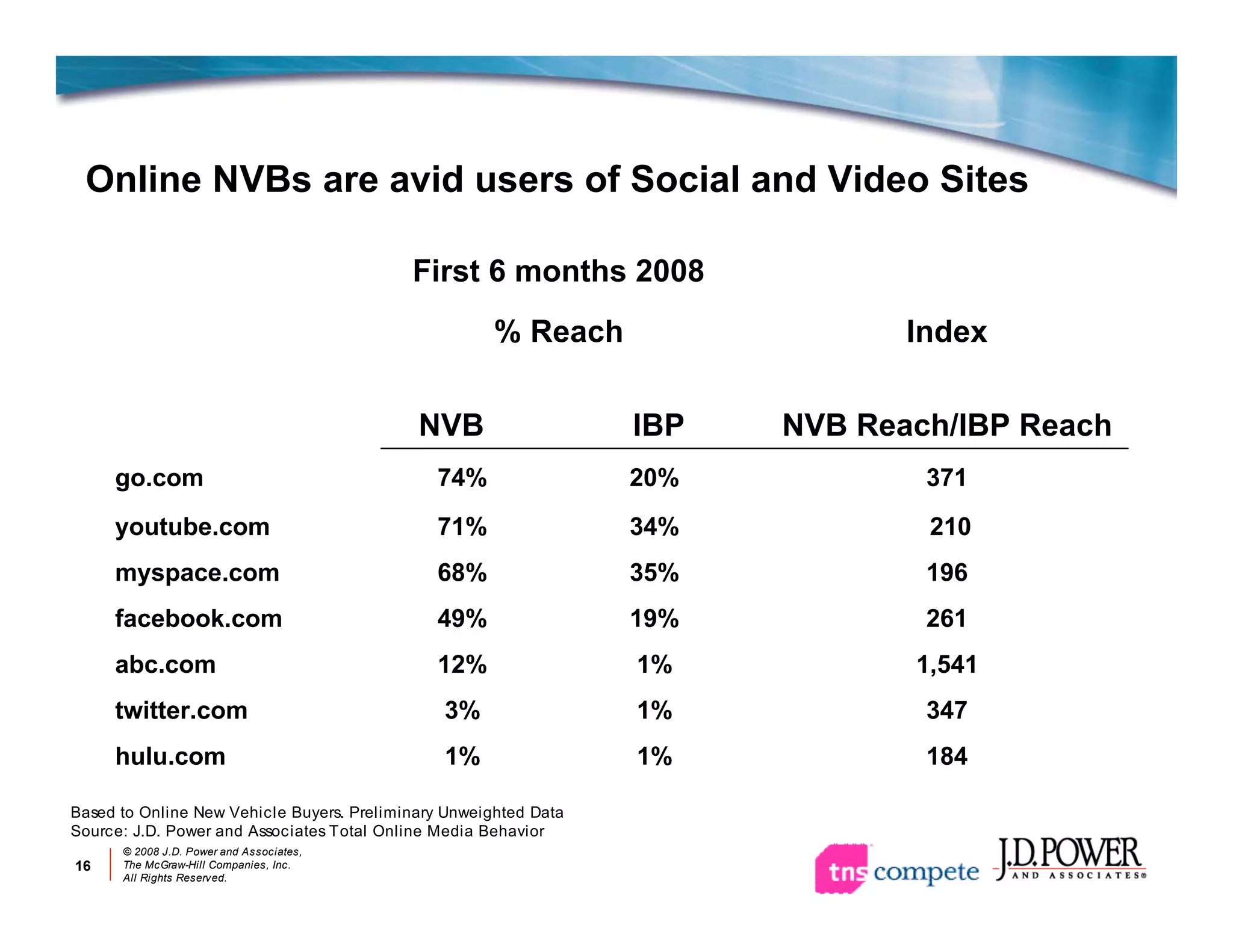 Jd P Ower Auotmotive Online Marketing Review 2008