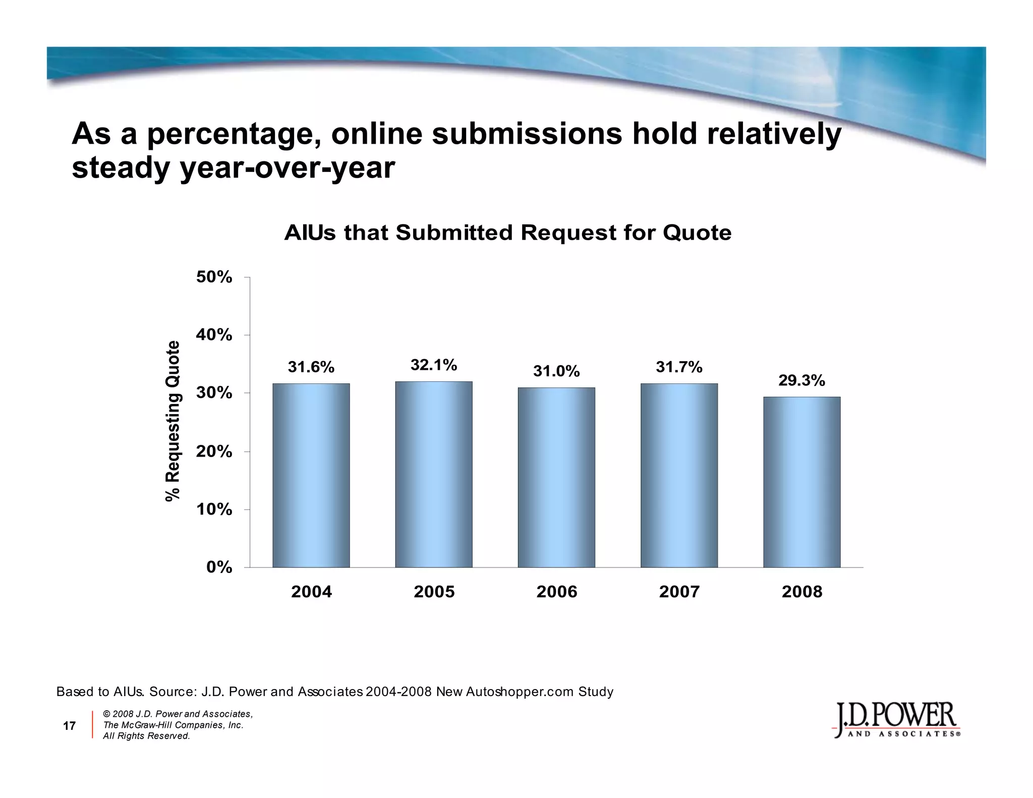 Jd P Ower Auotmotive Online Marketing Review 2008