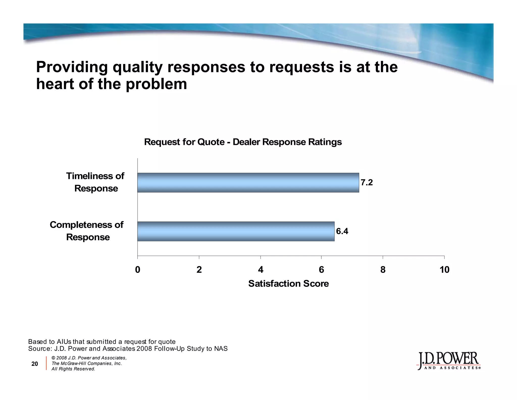 Jd P Ower Auotmotive Online Marketing Review 2008