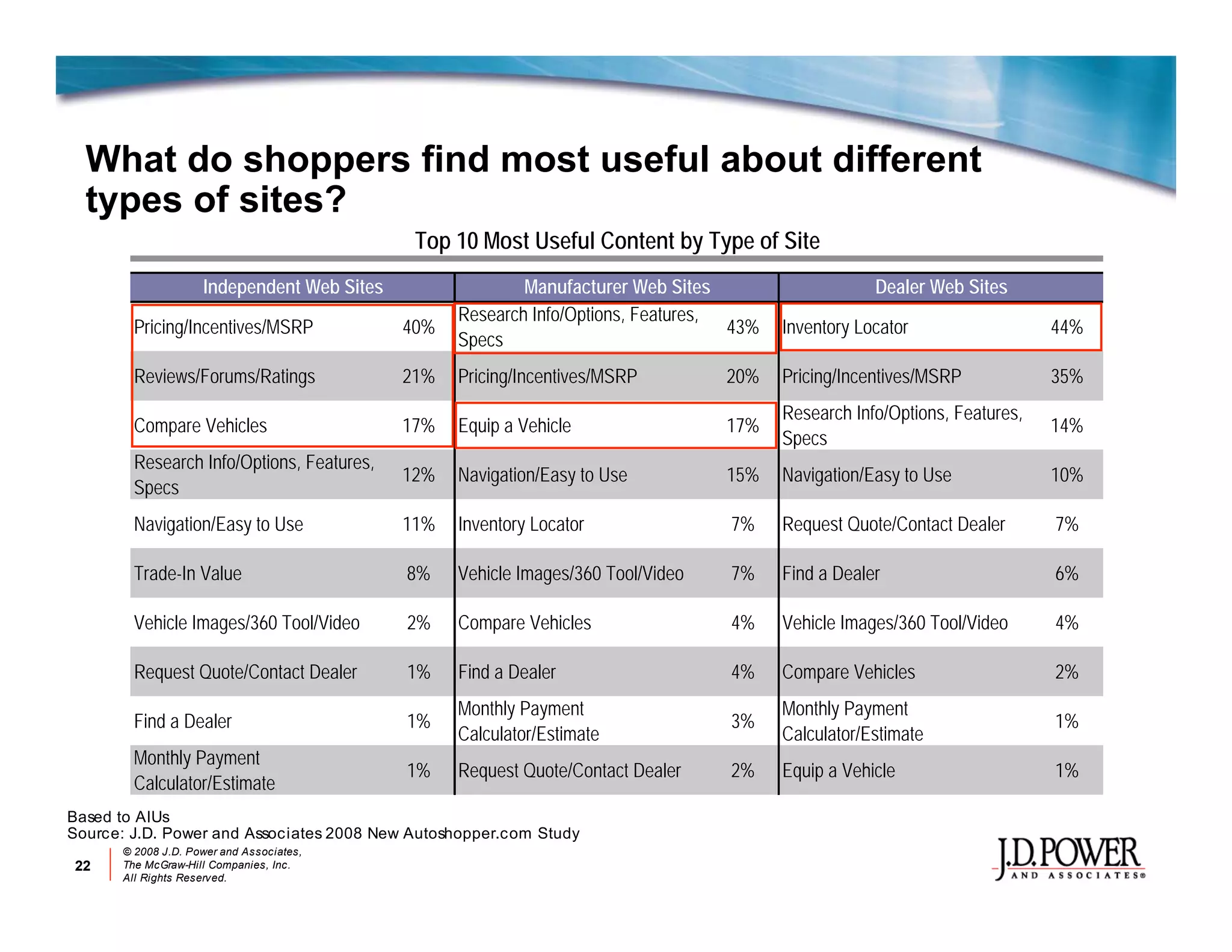 Jd P Ower Auotmotive Online Marketing Review 2008