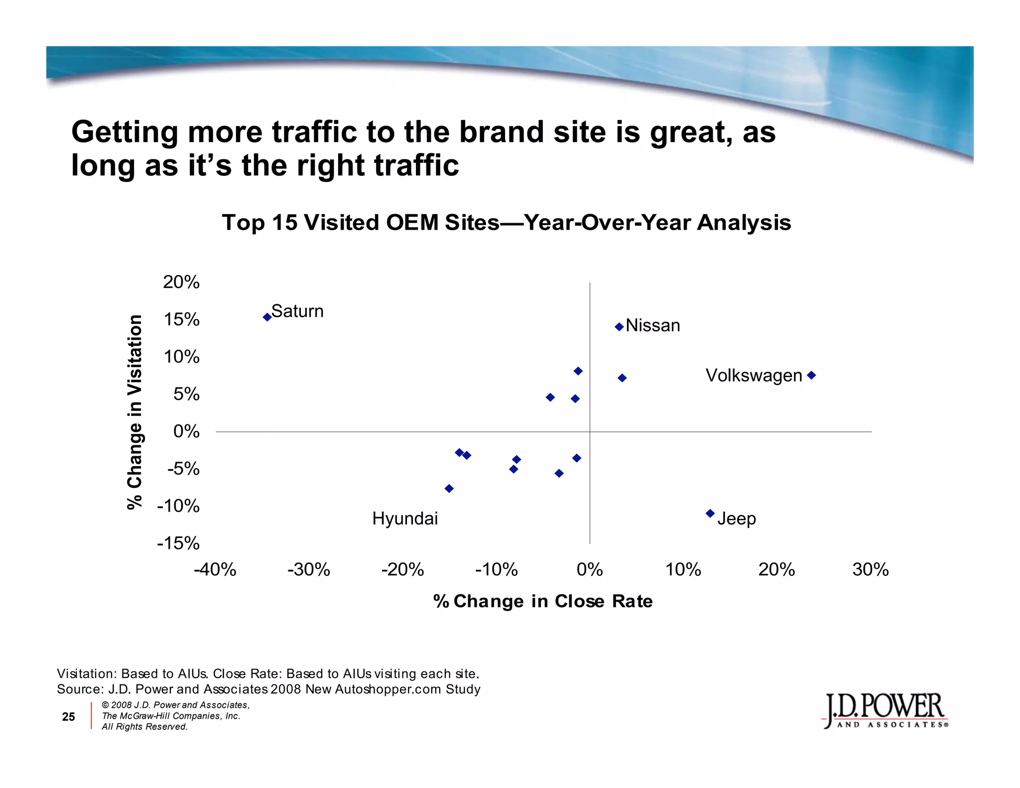 Jd P Ower Auotmotive Online Marketing Review 2008