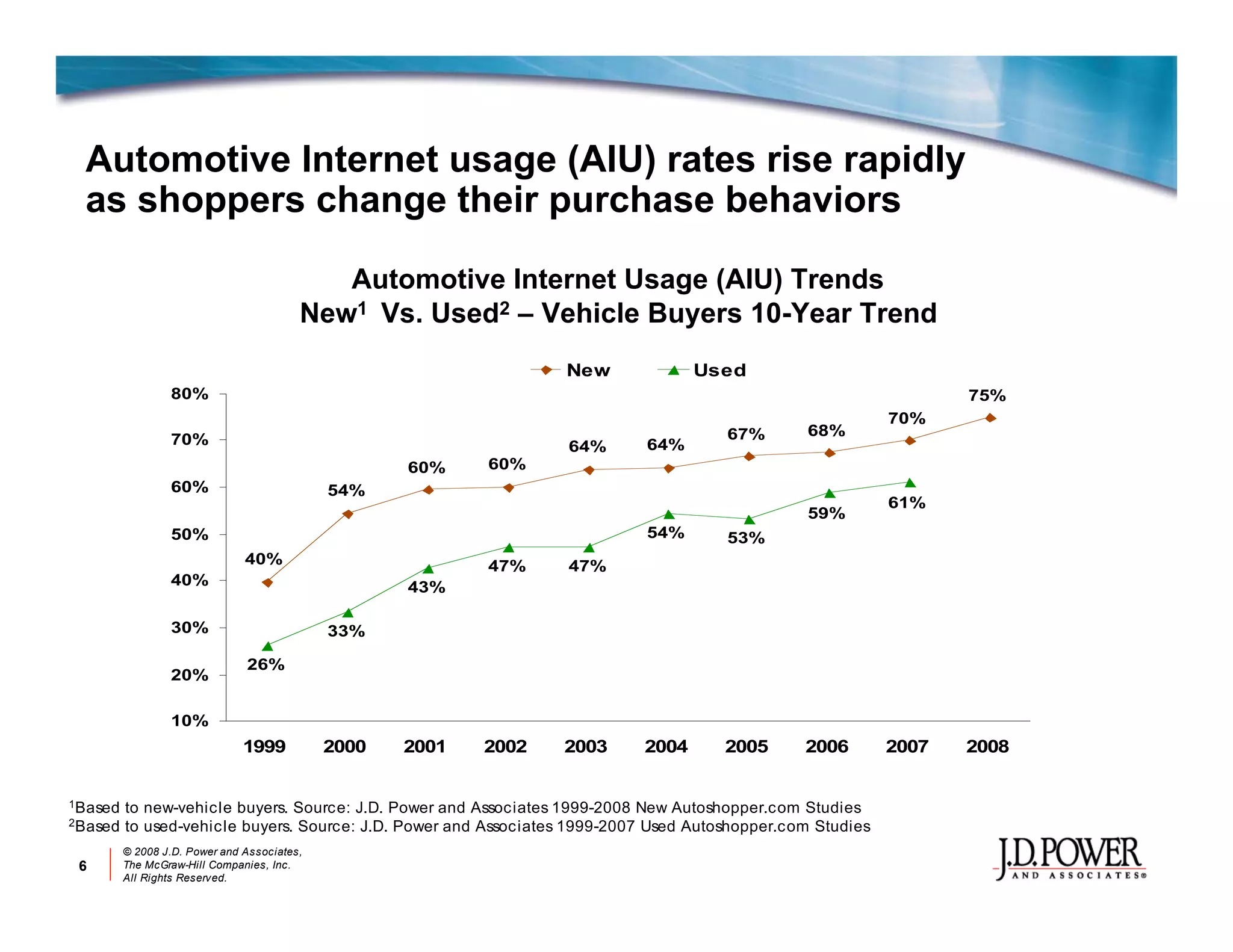 Jd P Ower Auotmotive Online Marketing Review 2008
