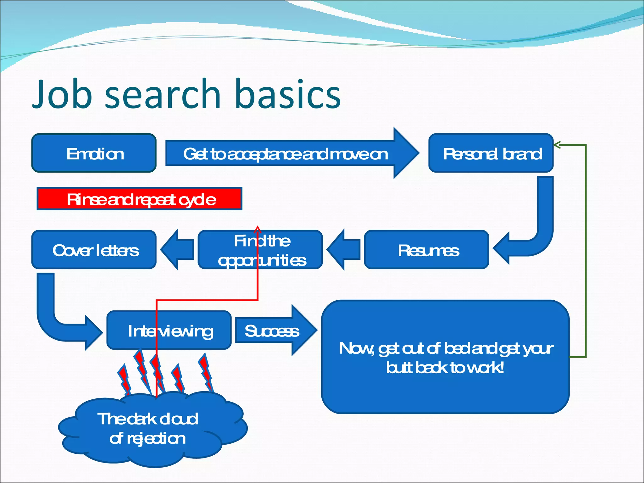 Job search basics Emotion Get to acceptance and move on  Personal brand Resumes Find the opportunities Cover letters Interviewing Success Now, get out of bed and get your butt back to work! The dark cloud of rejection Rinse and repeat cycle 