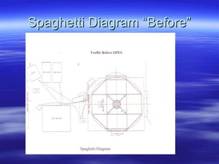 Spaghetti Diagram “Before” 