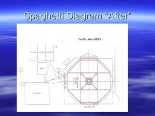Spaghetti Diagram “After” 