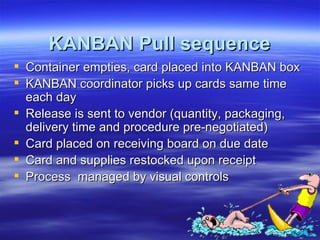 KANBAN Pull sequence Container empties, card placed into KANBAN box KANBAN coordinator picks up cards same time each day Release is sent to vendor (quantity, packaging, delivery time and procedure pre-negotiated)  Card placed on receiving board on due date Card and supplies restocked upon receipt Process  managed by visual controls 