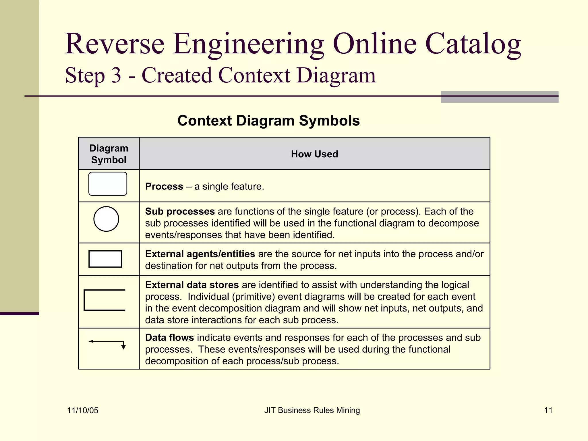 Reverse Engineering Online Catalog  Step 3 - Created Context Diagram Context Diagram Symbols Data flows  indicate events and responses for each of the processes and sub processes.  These events/responses will be used during the functional decomposition of each process/sub process. External data stores  are identified to assist with understanding the logical process.  Individual (primitive) event diagrams will be created for each event in the event decomposition diagram and will show net inputs, net outputs, and data store interactions for each sub process.  External agents/entities  are the source for net inputs into the process and/or destination for net outputs from the process. Sub processes  are functions of the single feature (or process). Each of the sub processes identified will be used in the functional diagram to decompose events/responses that have been identified.  Process  – a single feature. How Used Diagram Symbol 