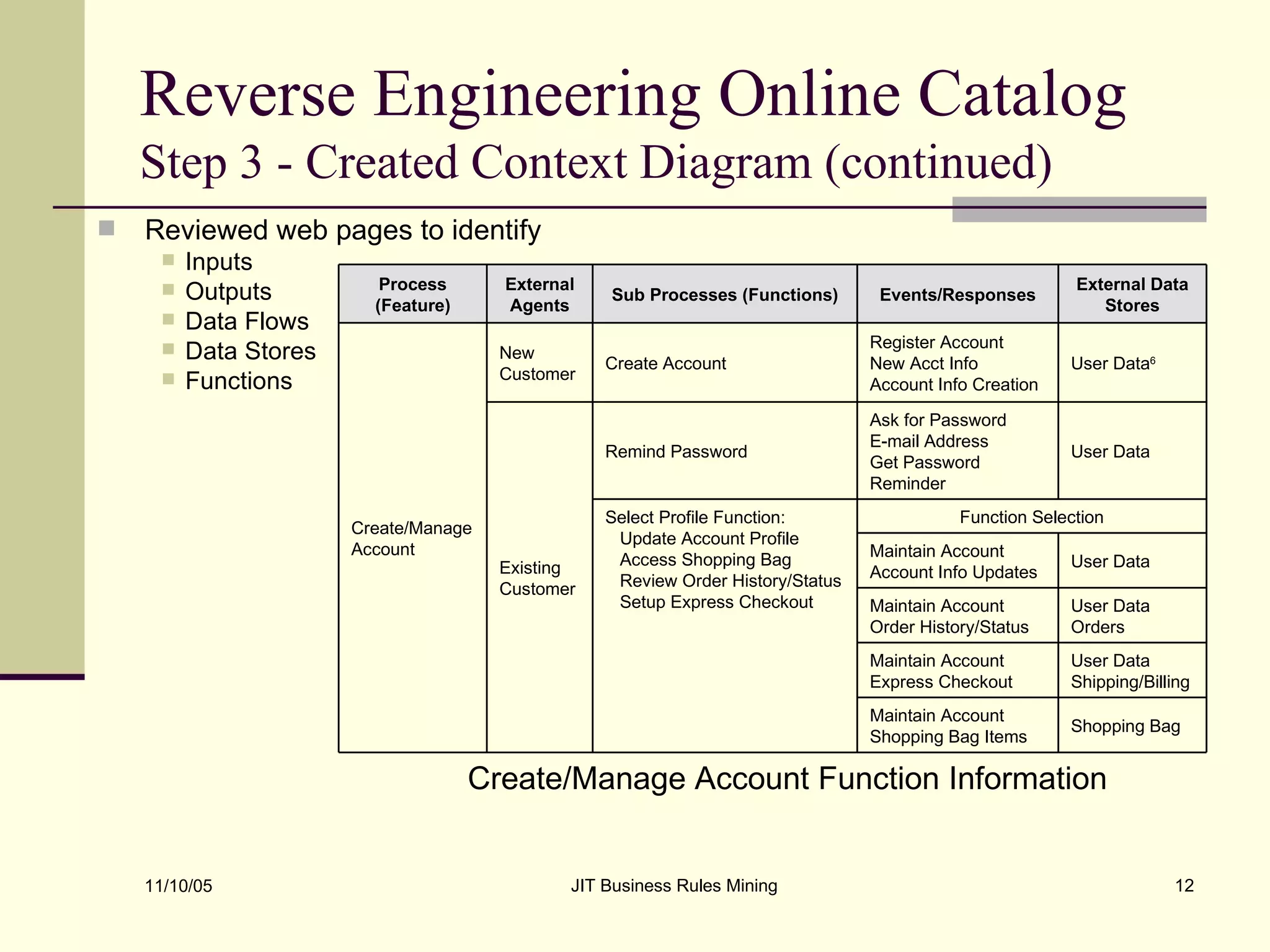Reverse Engineering Online Catalog  Step 3 - Created Context Diagram (continued) Reviewed web pages to identify Inputs Outputs Data Flows Data Stores Functions Create/Manage Account Function Information Shopping Bag Maintain Account Shopping Bag Items User Data Shipping/Billing Maintain Account Express Checkout User Data Orders Maintain Account Order History/Status User Data Maintain Account Account Info Updates Function Selection Select Profile Function: Update Account Profile Access Shopping Bag Review Order History/Status Setup Express Checkout User Data Ask for Password E-mail Address Get Password Reminder Remind Password Existing Customer User Data 6 Register Account New Acct Info Account Info Creation Create Account New Customer Create/Manage Account External Data Stores Events/Responses Sub Processes (Functions) External Agents Process (Feature) 