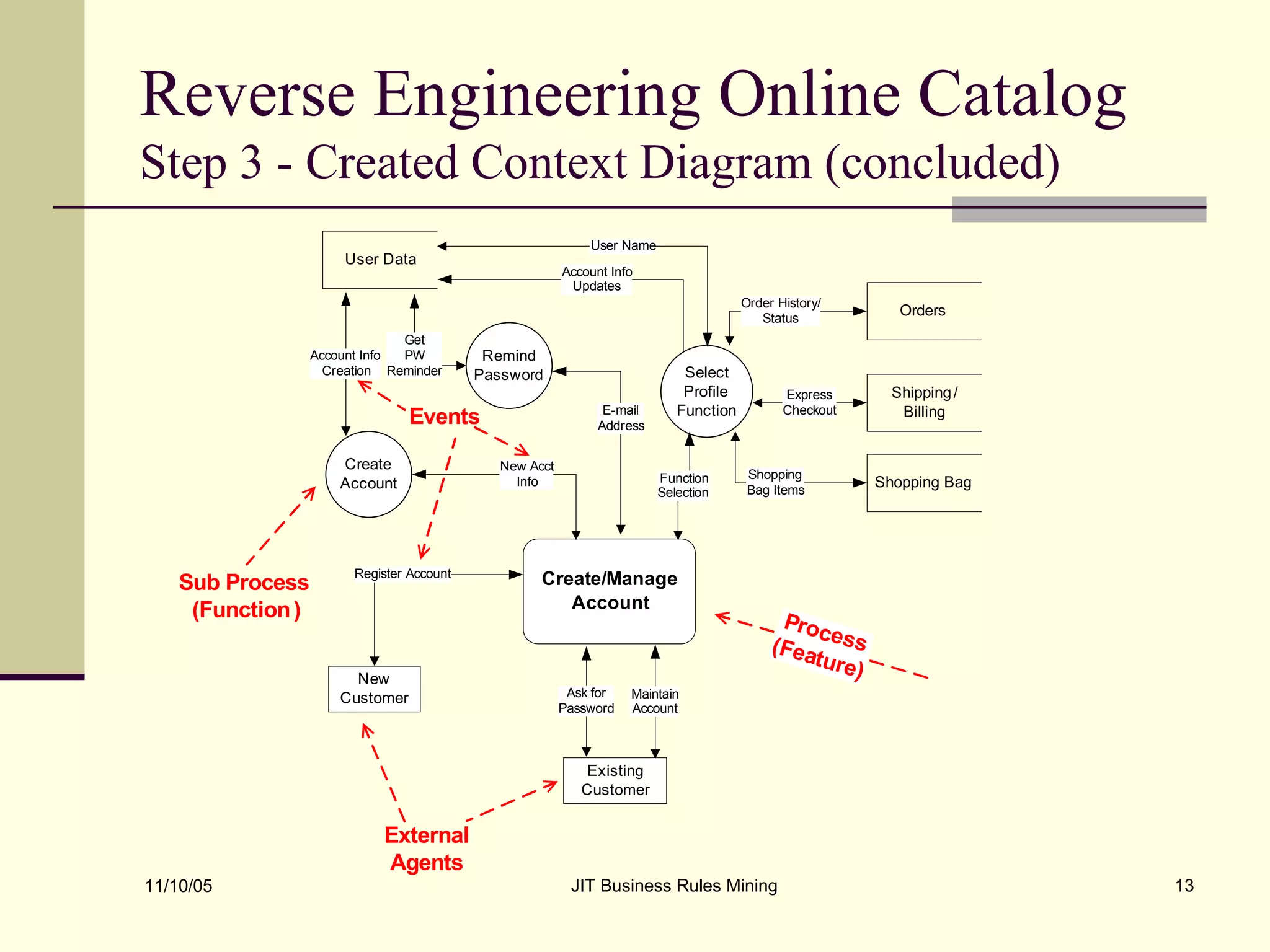 Reverse Engineering Online Catalog  Step 3 - Created Context Diagram (concluded) 