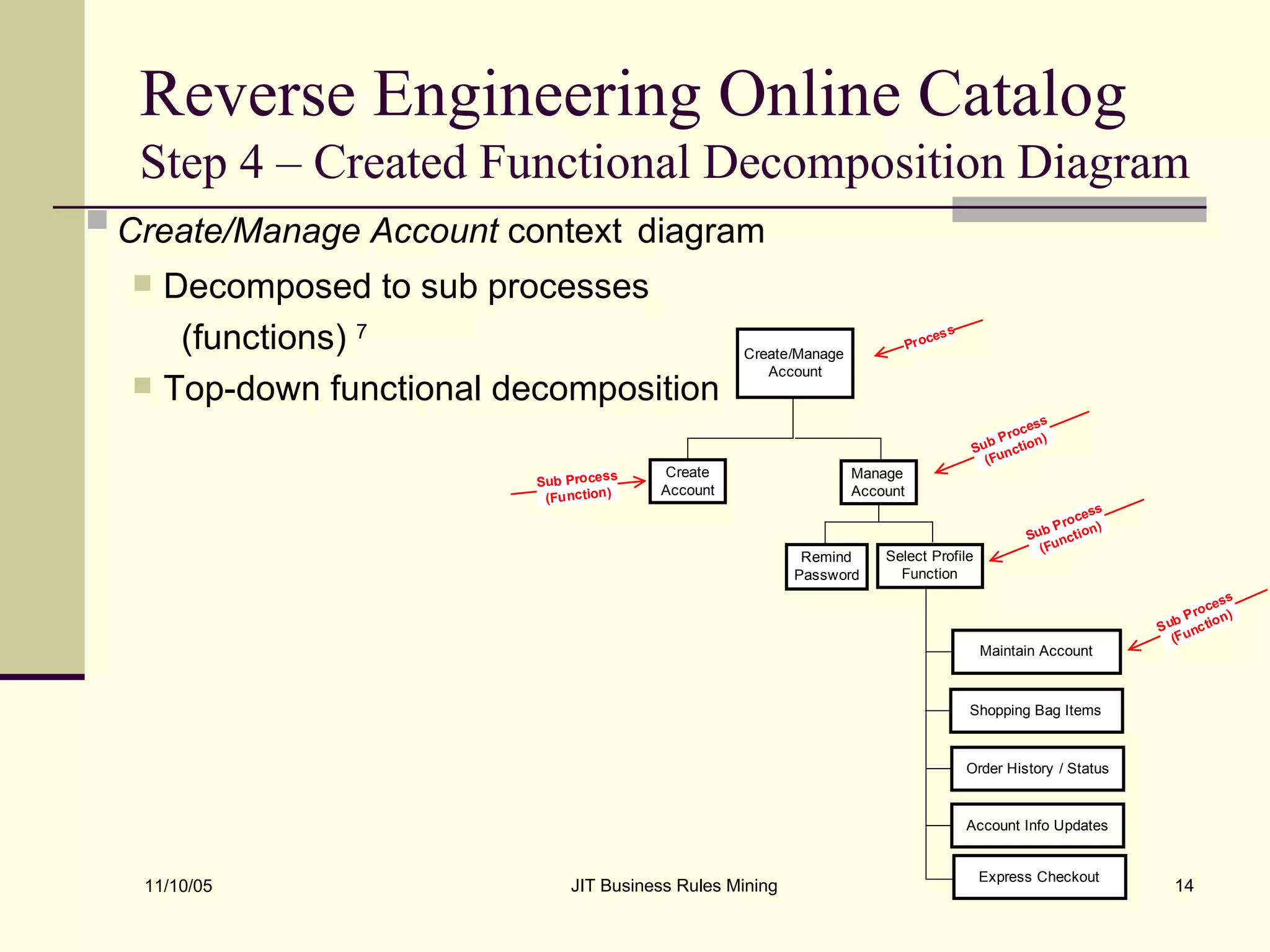 Reverse Engineering Online Catalog  Step 4 – Created Functional Decomposition Diagram Create/Manage Account  context   diagram   Decomposed to sub processes  (functions)  7 Top-down functional decomposition 