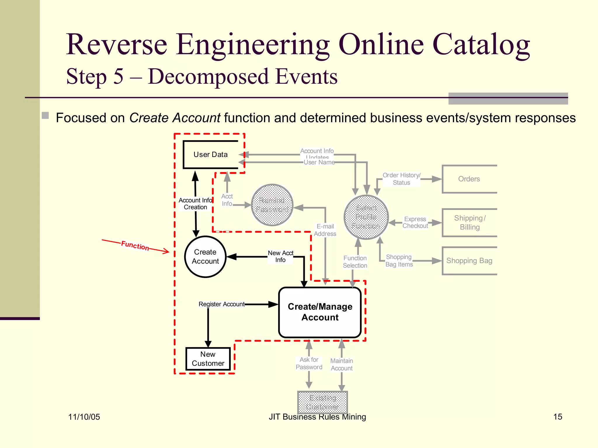 Reverse Engineering Online Catalog  Step 5 – Decomposed Events Focused on  Create Account  function and determined business events/system responses   
