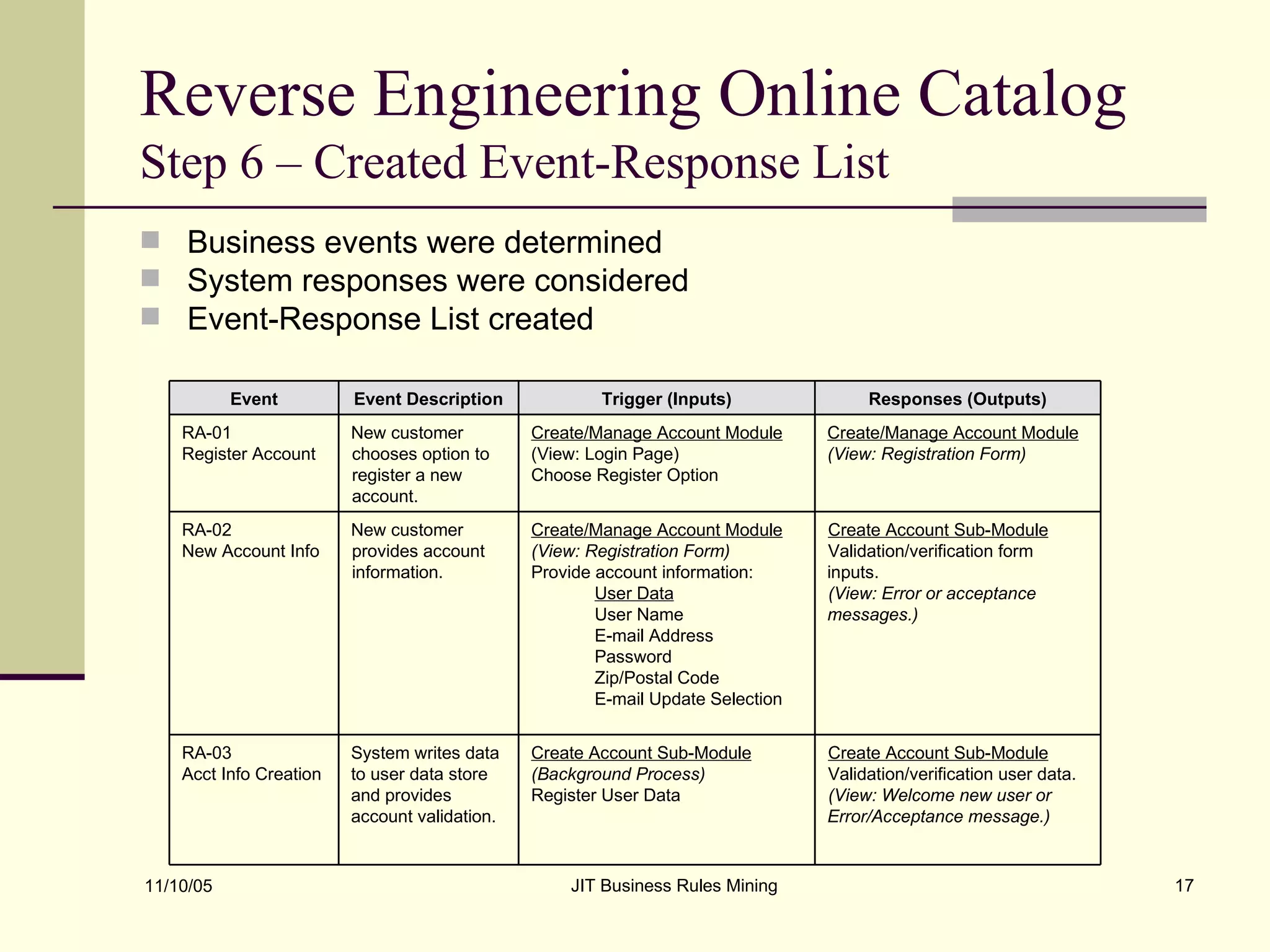 Reverse Engineering Online Catalog  Step 6 – Created Event-Response List Business events were determined System responses were considered Event-Response List created Create Account Sub-Module Validation/verification user data. (View: Welcome new user or Error/Acceptance message.) Create Account Sub-Module (Background Process) Register User Data System writes data to user data store and provides account validation. RA-03 Acct Info Creation Create Account Sub-Module Validation/verification form inputs. (View: Error or acceptance messages.) Create/Manage Account Module (View: Registration Form) Provide account information: User Data User Name E-mail Address Password Zip/Postal Code E-mail Update Selection New customer provides account information. RA-02 New Account Info Create/Manage Account Module (View: Registration Form)  Create/Manage Account Module (View: Login Page) Choose Register Option New customer chooses option to register a new account. RA-01 Register Account Responses (Outputs) Trigger (Inputs) Event Description Event 