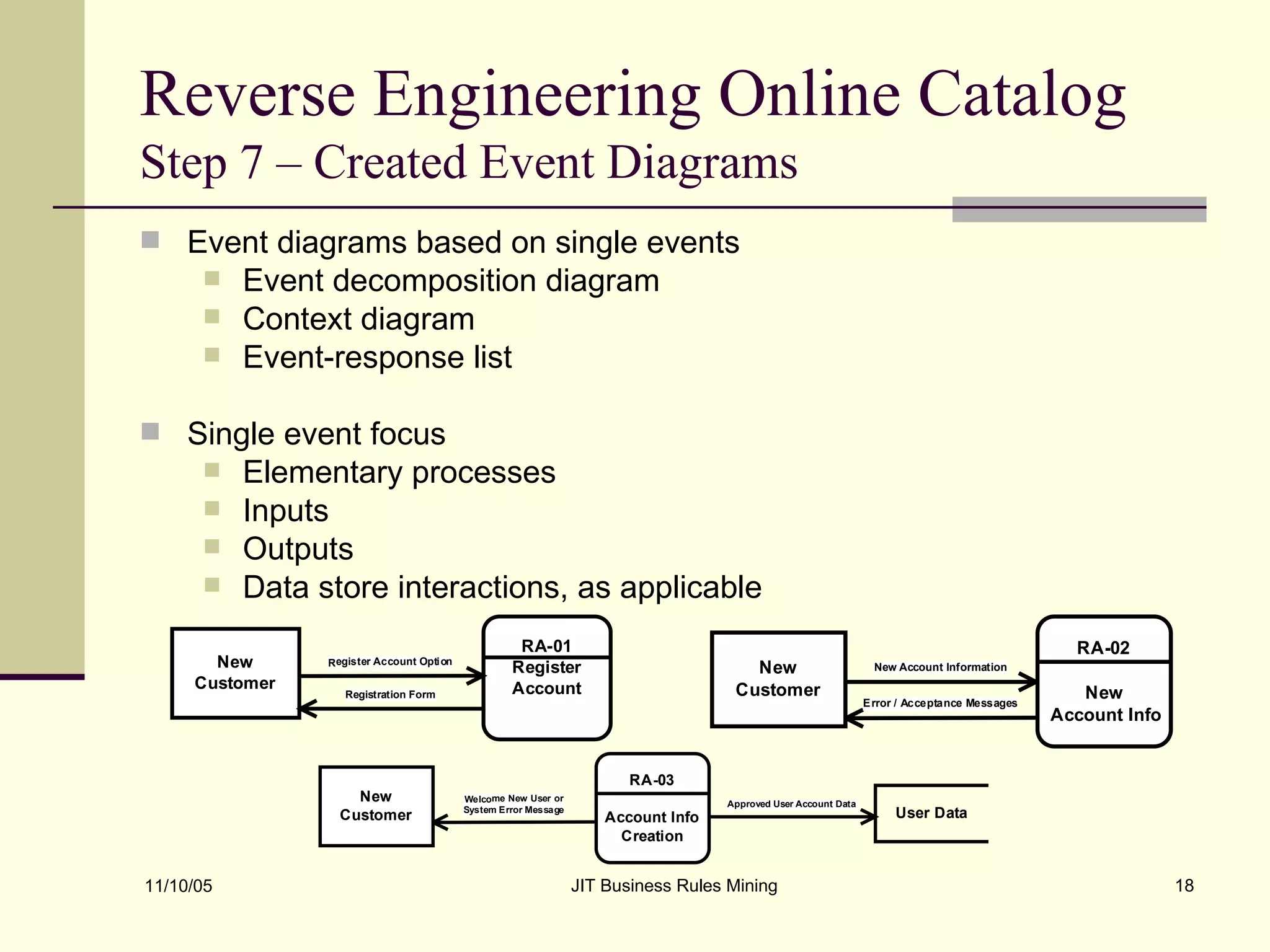 Reverse Engineering Online Catalog  Step 7 – Created Event Diagrams Event diagrams based on single events Event decomposition diagram Context diagram Event-response list Single event focus Elementary processes Inputs Outputs Data store interactions, as applicable 