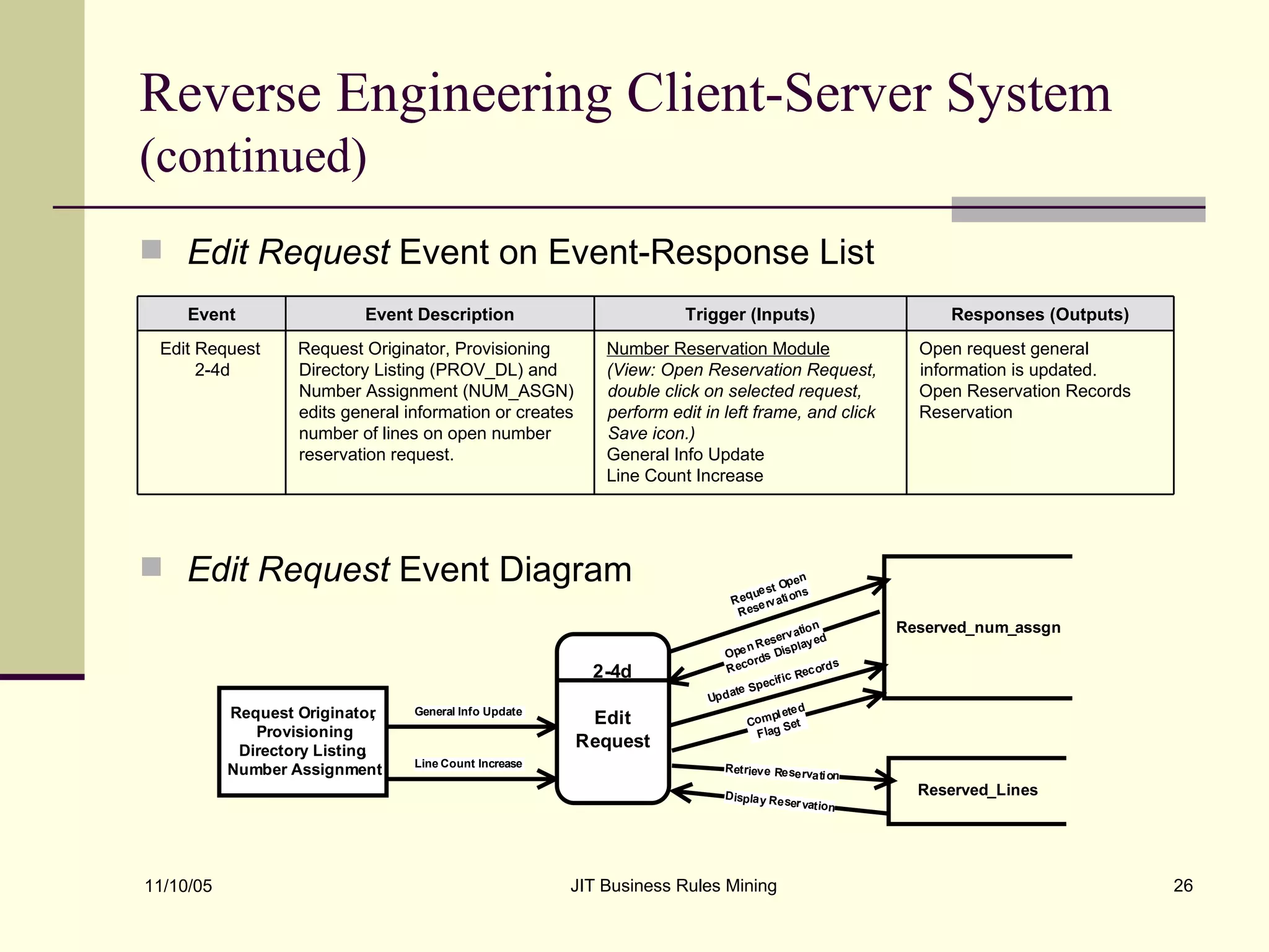 Reverse Engineering Client-Server System  (continued) Edit Request  Event on Event-Response List Edit Request  Event Diagram Open request general information is updated.  Open Reservation Records Reservation Number Reservation Module (View: Open Reservation Request, double click on selected request, perform edit in left frame, and click Save icon.) General Info Update Line Count Increase Request Originator, Provisioning Directory Listing (PROV_DL) and Number Assignment (NUM_ASGN) edits general information or creates number of lines on open number reservation request. Edit Request  2-4d Responses (Outputs) Trigger (Inputs) Event Description Event 