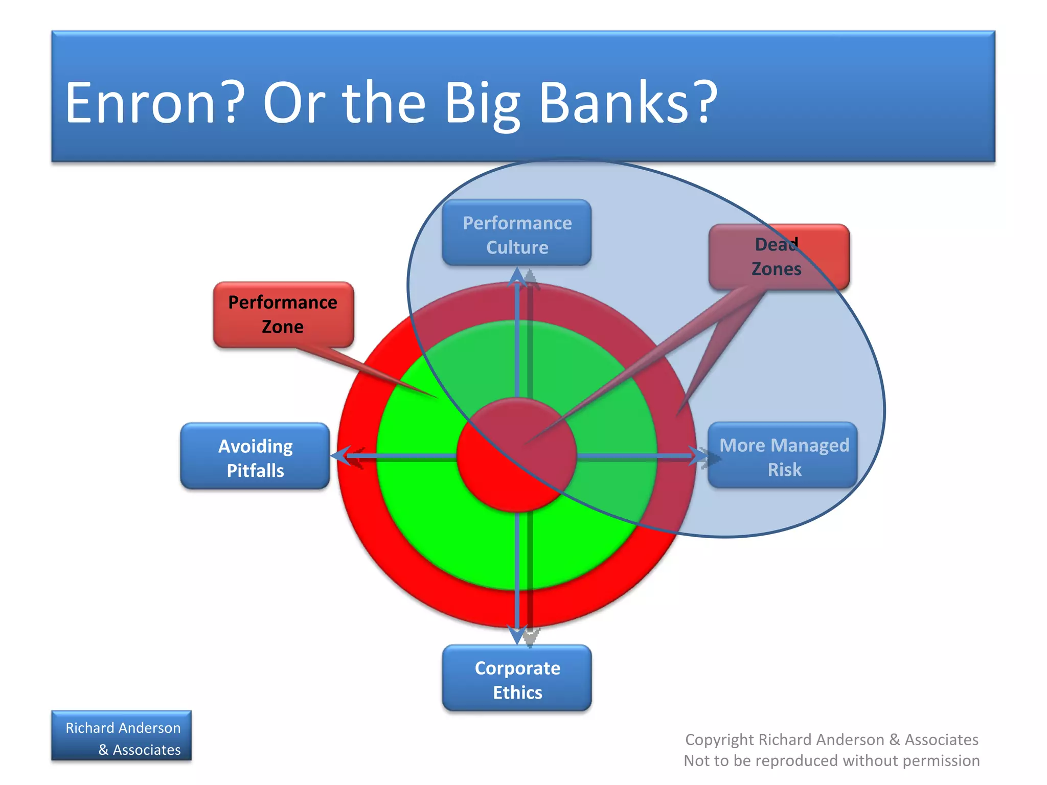 Performance Culture Corporate Ethics Avoiding Pitfalls More Managed Risk Performance Zone Dead Zones Enron? Or the Big Banks? 