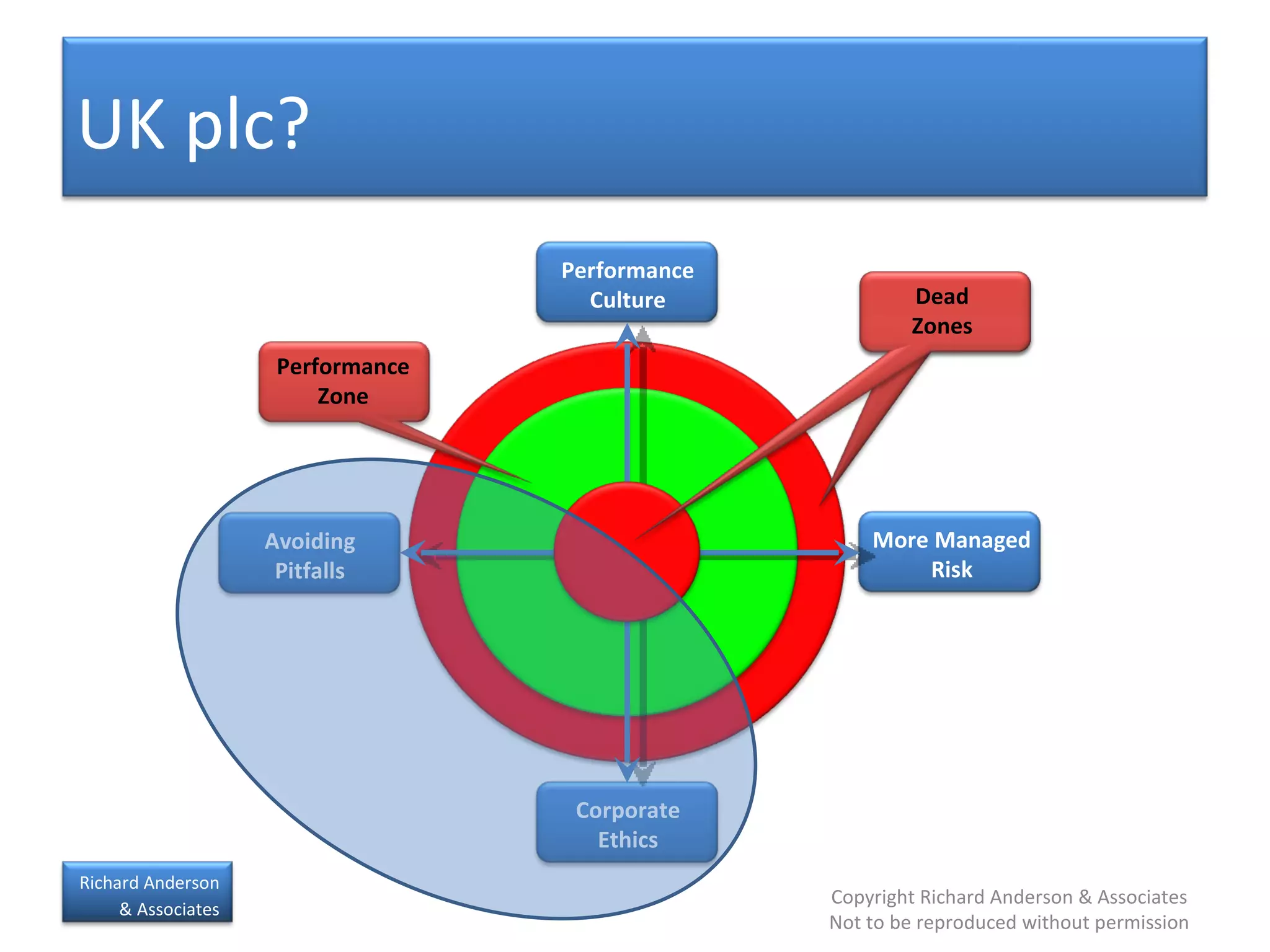 Performance Culture Corporate Ethics Avoiding Pitfalls More Managed Risk Performance Zone Dead Zones UK plc? 
