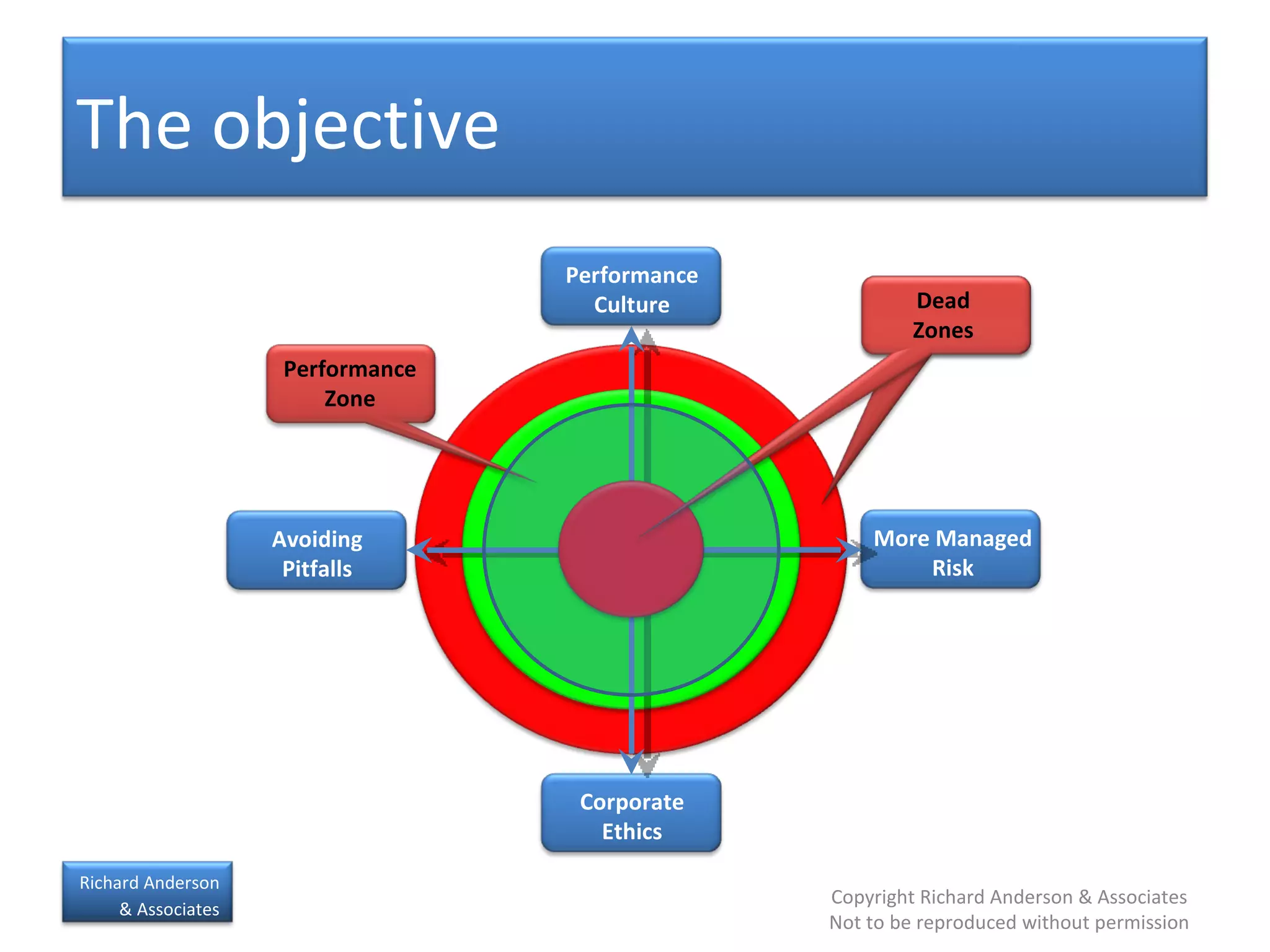 The objective Performance Culture Corporate Ethics Avoiding Pitfalls More Managed Risk Performance Zone Dead Zones 