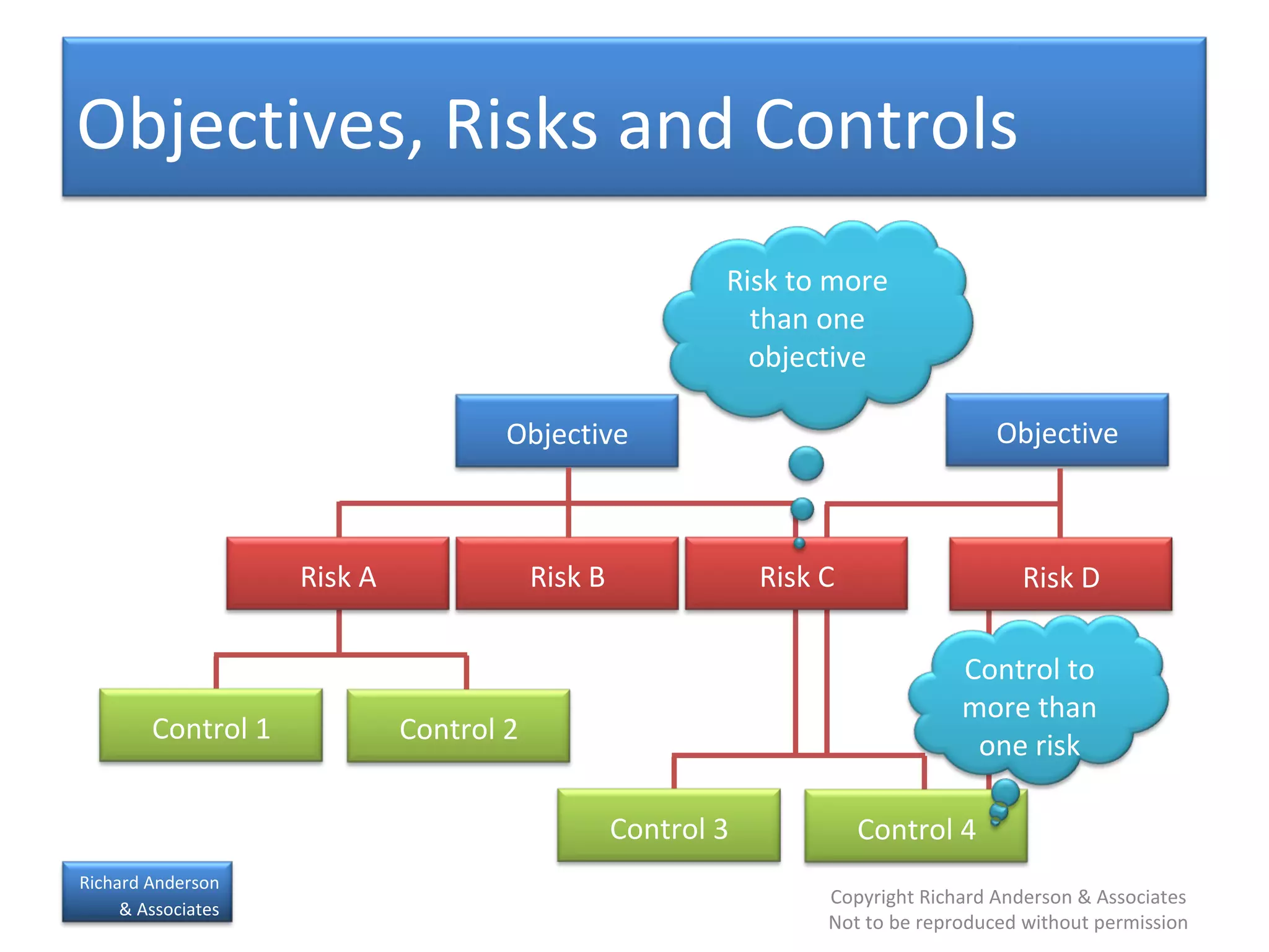 Objectives, Risks and Controls Objective Risk D Objective Risk A Risk B Risk C Control 1 Control 2 Control 3 Control 4 Risk to more than one objective Control to more than one risk 
