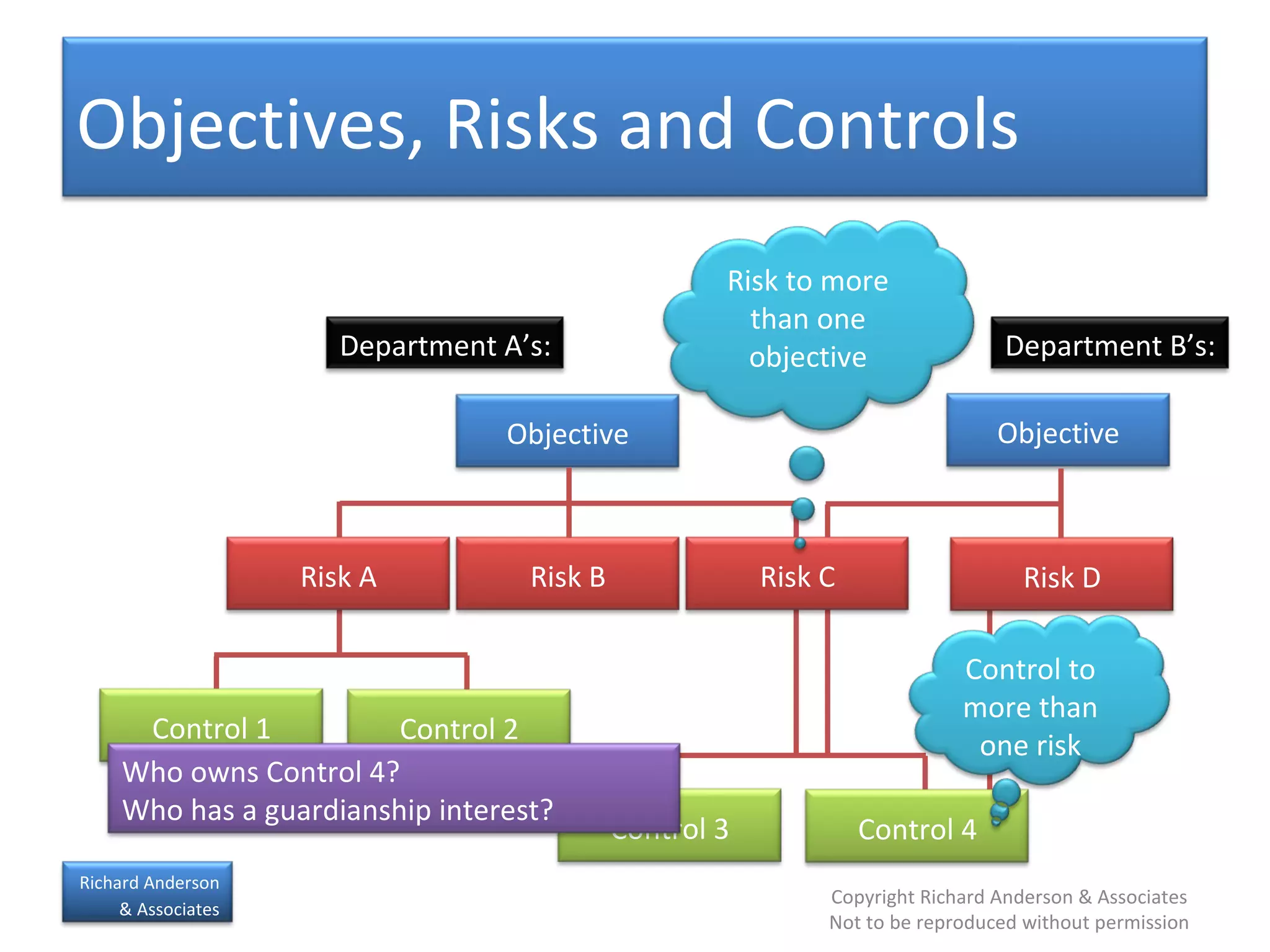 Objectives, Risks and Controls Department A’s: Department B’s: Objective Risk D Objective Risk A Risk B Risk C Control 1 Control 2 Control 3 Control 4 Risk to more than one objective Control to more than one risk Who owns Control 4?  Who has a guardianship interest? 