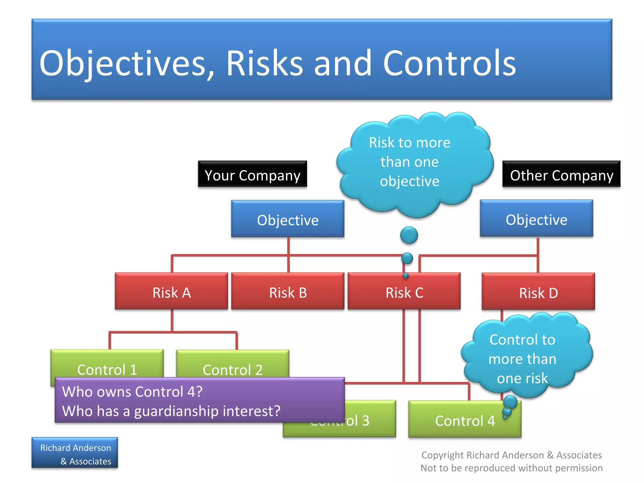 Objectives, Risks and Controls Your Company Other Company Objective Risk D Objective Risk A Risk B Risk C Control 1 Control 2 Control 3 Control 4 Risk to more than one objective Control to more than one risk Who owns Control 4?  Who has a guardianship interest? 