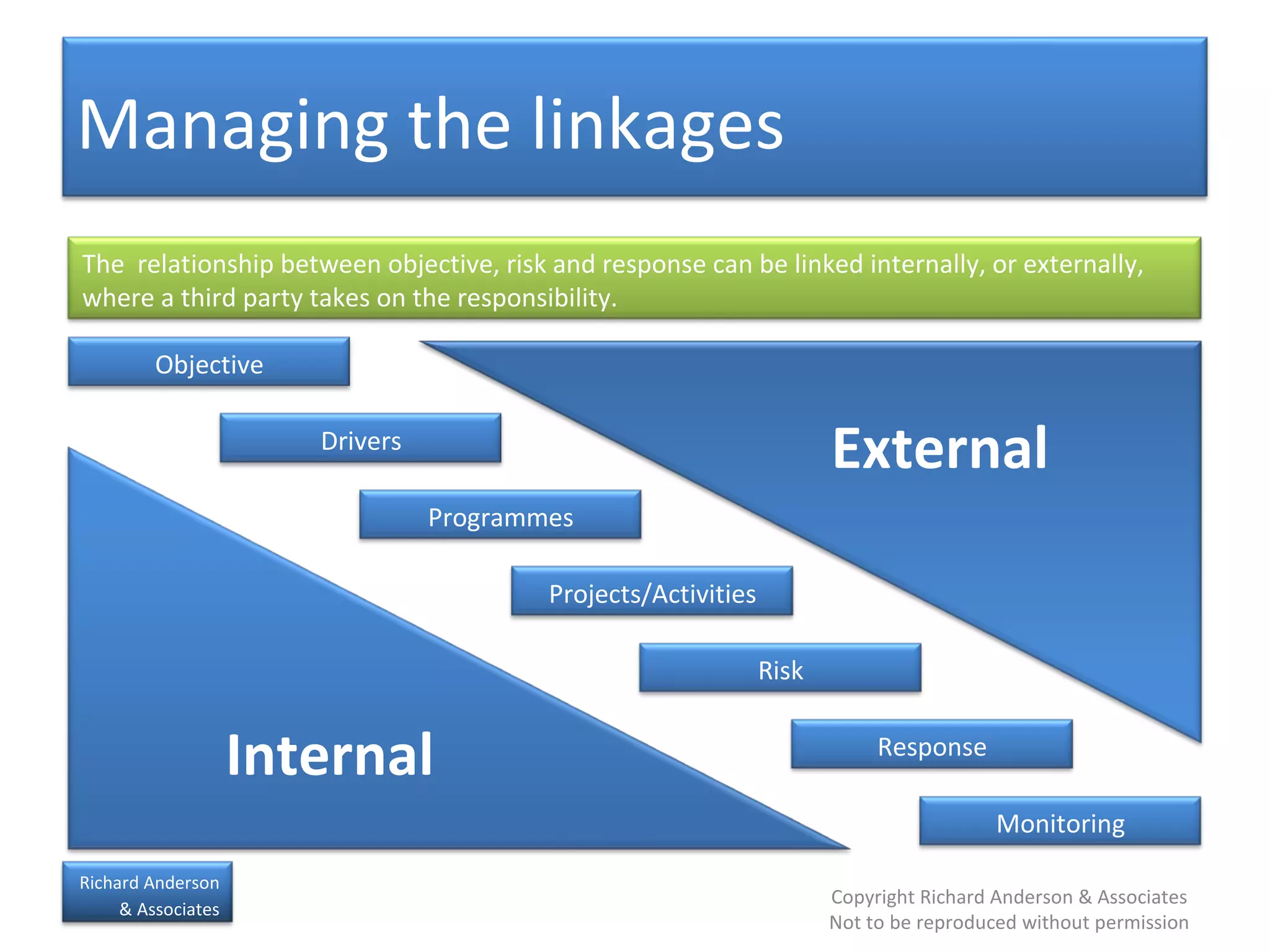 Managing the linkages Objective Drivers Programmes Projects/Activities Risk Response Monitoring Internal External The  relationship between objective, risk and response can be linked internally, or externally, where a third party takes on the responsibility. 