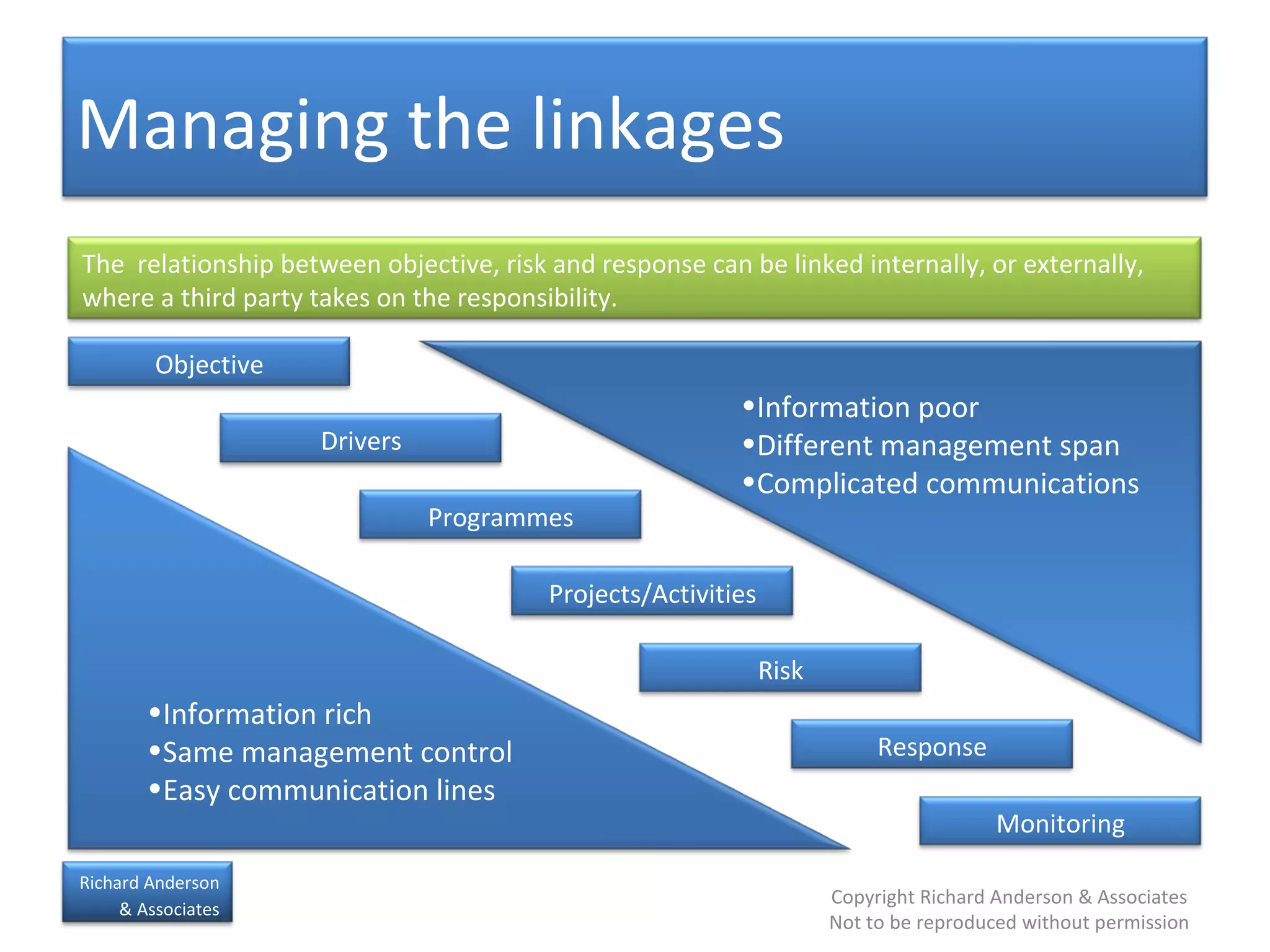 Managing the linkages Objective Drivers Programmes Projects/Activities Risk Response Monitoring Information rich Same management control Easy communication lines Information poor Different management span Complicated communications The  relationship between objective, risk and response can be linked internally, or externally, where a third party takes on the responsibility. 