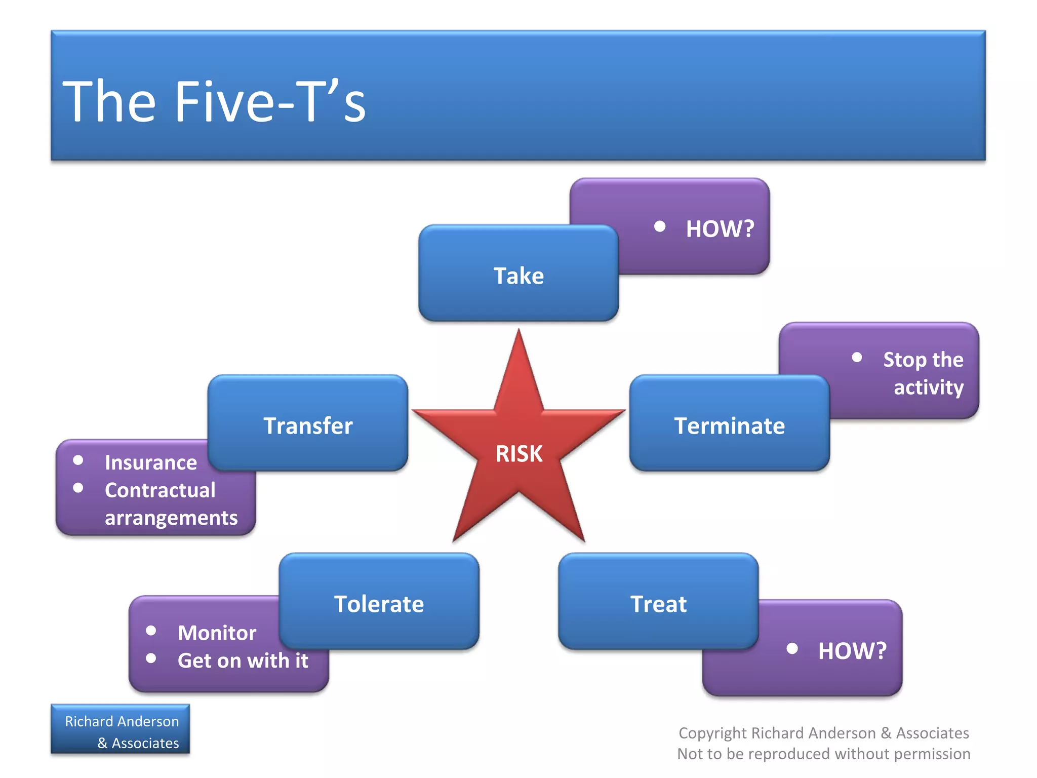 The Five-T’s HOW? HOW? Insurance Contractual arrangements Monitor Get on with it Stop the activity Tolerate Treat Transfer Terminate Take RISK 