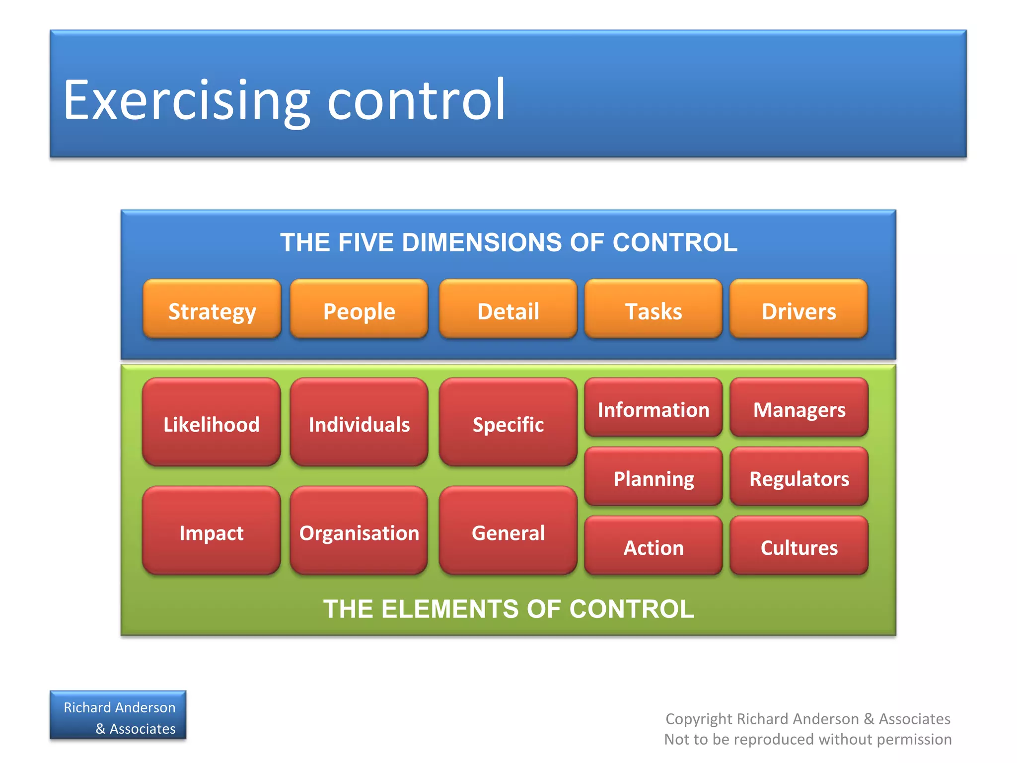 Exercising control THE ELEMENTS OF CONTROL Likelihood Impact Individuals Organisation Information Planning Action Managers Regulators Cultures Specific General Strategy People Tasks Drivers Detail THE FIVE DIMENSIONS OF CONTROL 