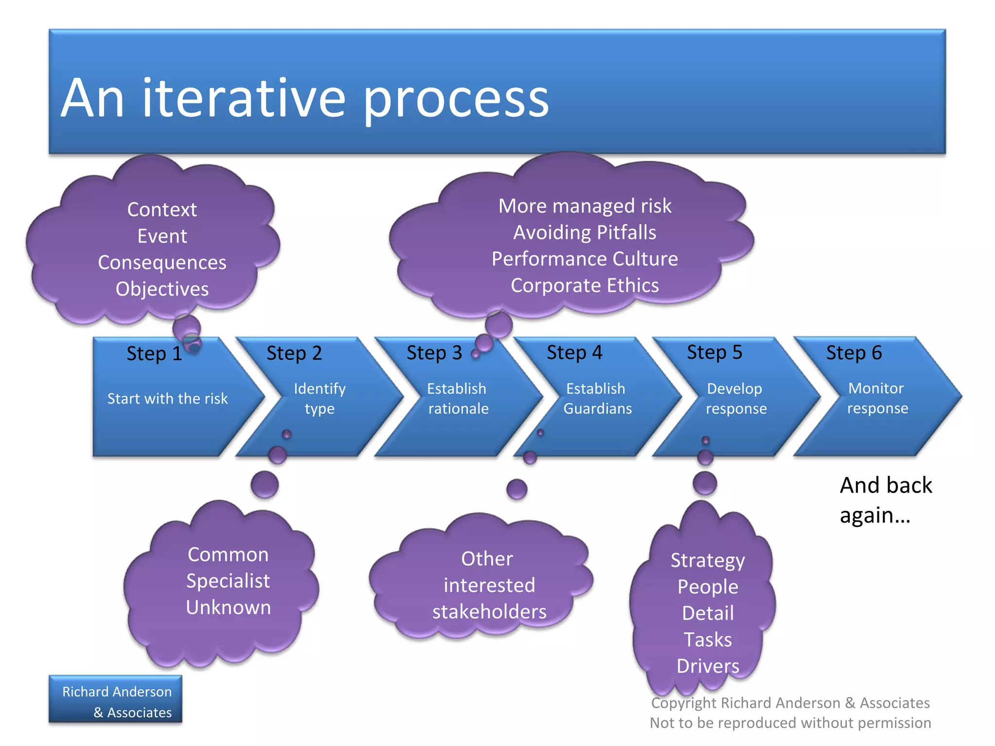 And back again… Establish  Guardians An iterative process Start with the risk Identify type Establish  rationale Develop  response Common Specialist Unknown More managed risk Avoiding Pitfalls Performance Culture Corporate Ethics Strategy People Detail Tasks Drivers Monitor  response Step 1 Step 2 Step 3 Step 4 Step 5 Step 6 Context Event Consequences Objectives Other  interested stakeholders 