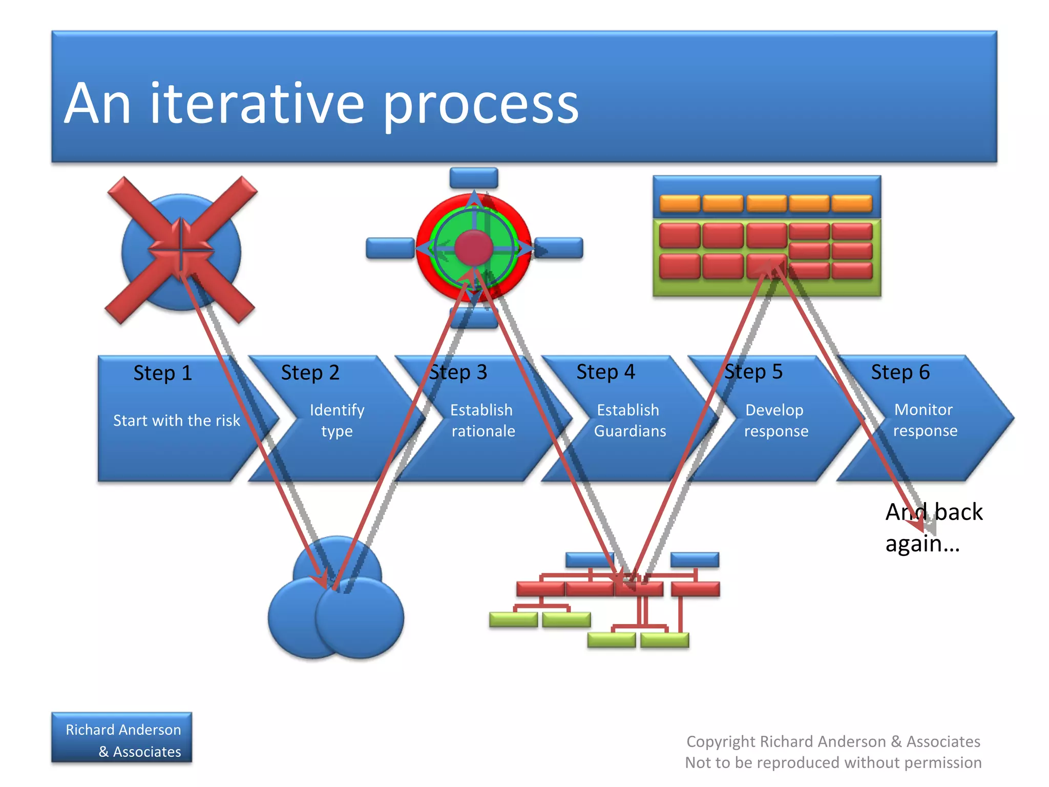 And back again… Establish  rationale Establish  Guardians Start with the risk Identify type Develop  response Monitor  response Step 1 Step 2 Step 3 Step 4 Step 5 Step 6 An iterative process 