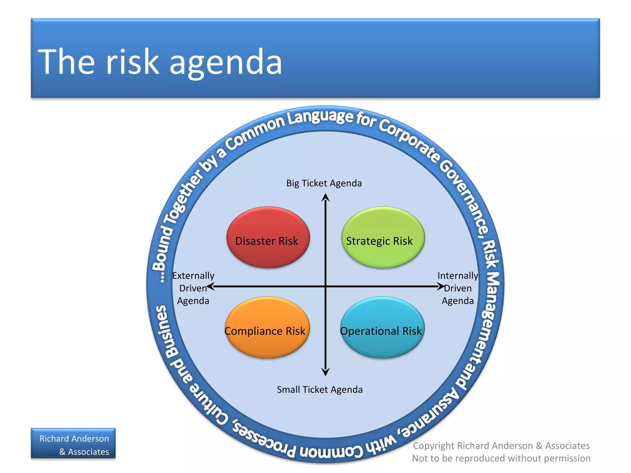 The risk agenda Big Ticket Agenda Internally Driven Agenda Externally Driven Agenda Disaster Risk Compliance Risk Strategic Risk Operational Risk Small Ticket Agenda 