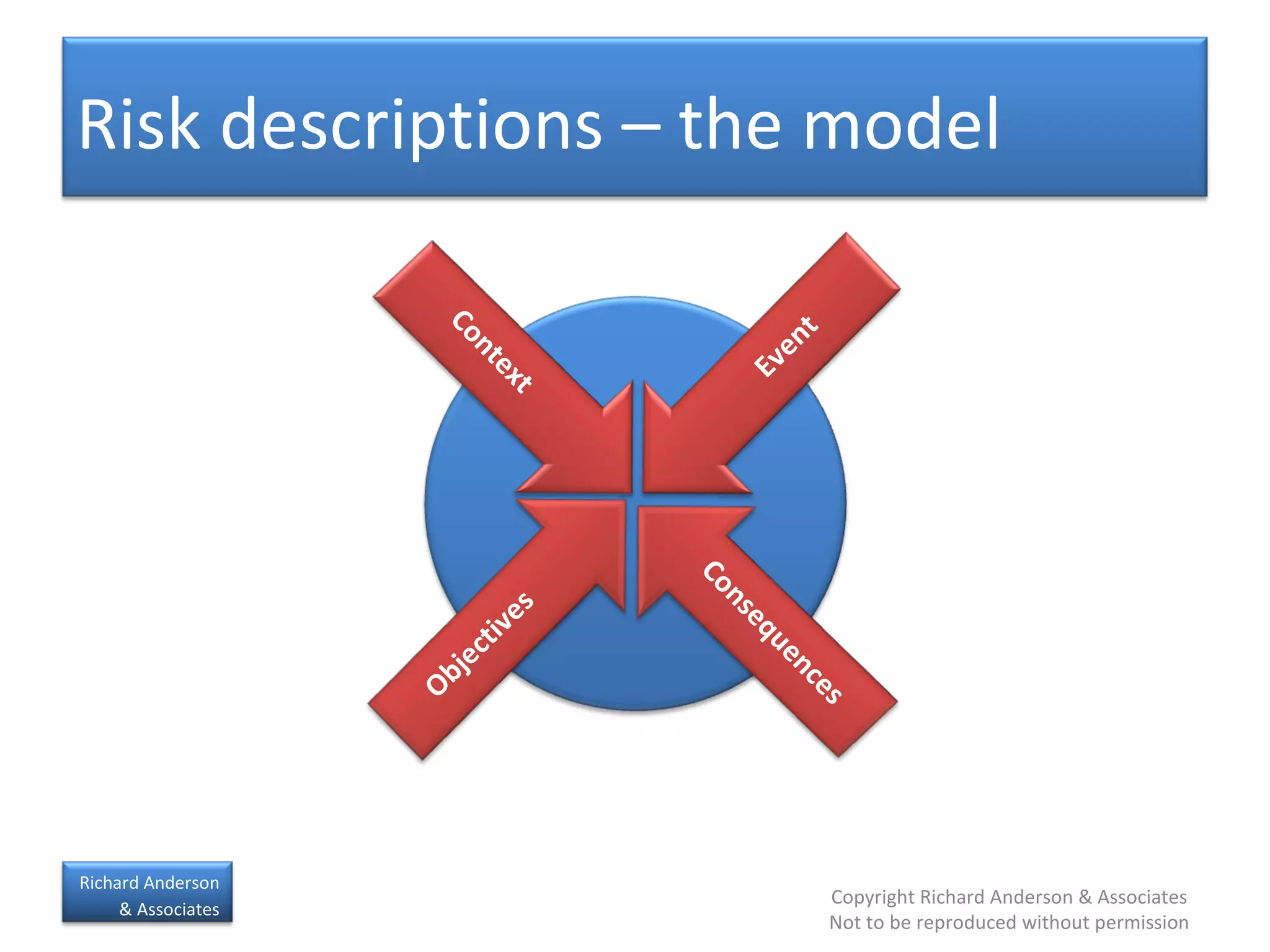Risk descriptions – the model Context Event Consequences Objectives 