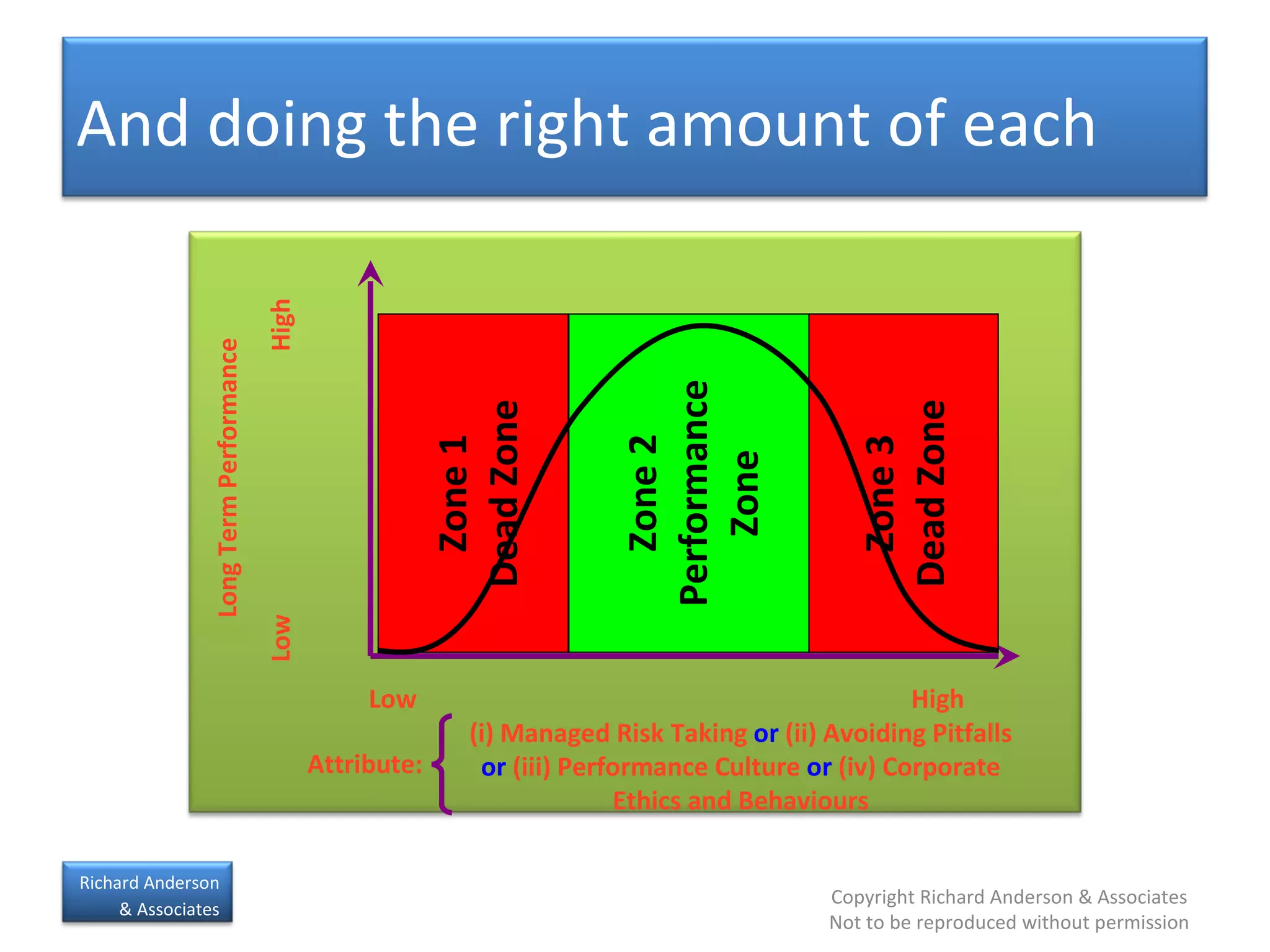 And doing the right amount of each Zone 3 Dead Zone Zone 1 Dead Zone Zone 2 Performance Zone Long Term Performance Low High Low High (i) Managed Risk Taking  or  (ii) Avoiding Pitfalls  or  (iii) Performance Culture  or  (iv) Corporate Ethics and Behaviours Attribute: 