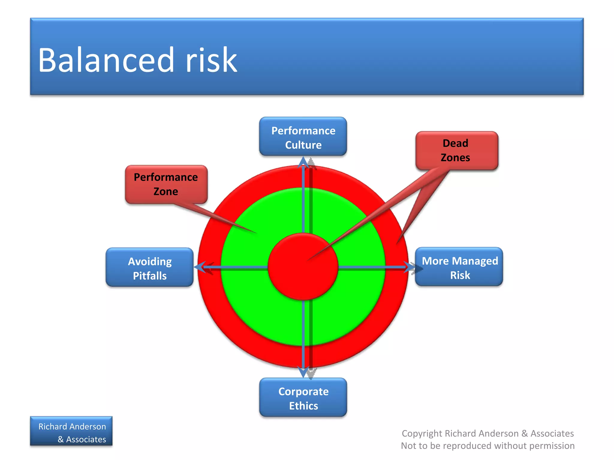 Performance Culture Corporate Ethics Avoiding Pitfalls More Managed Risk Performance Zone Dead Zones Balanced risk 