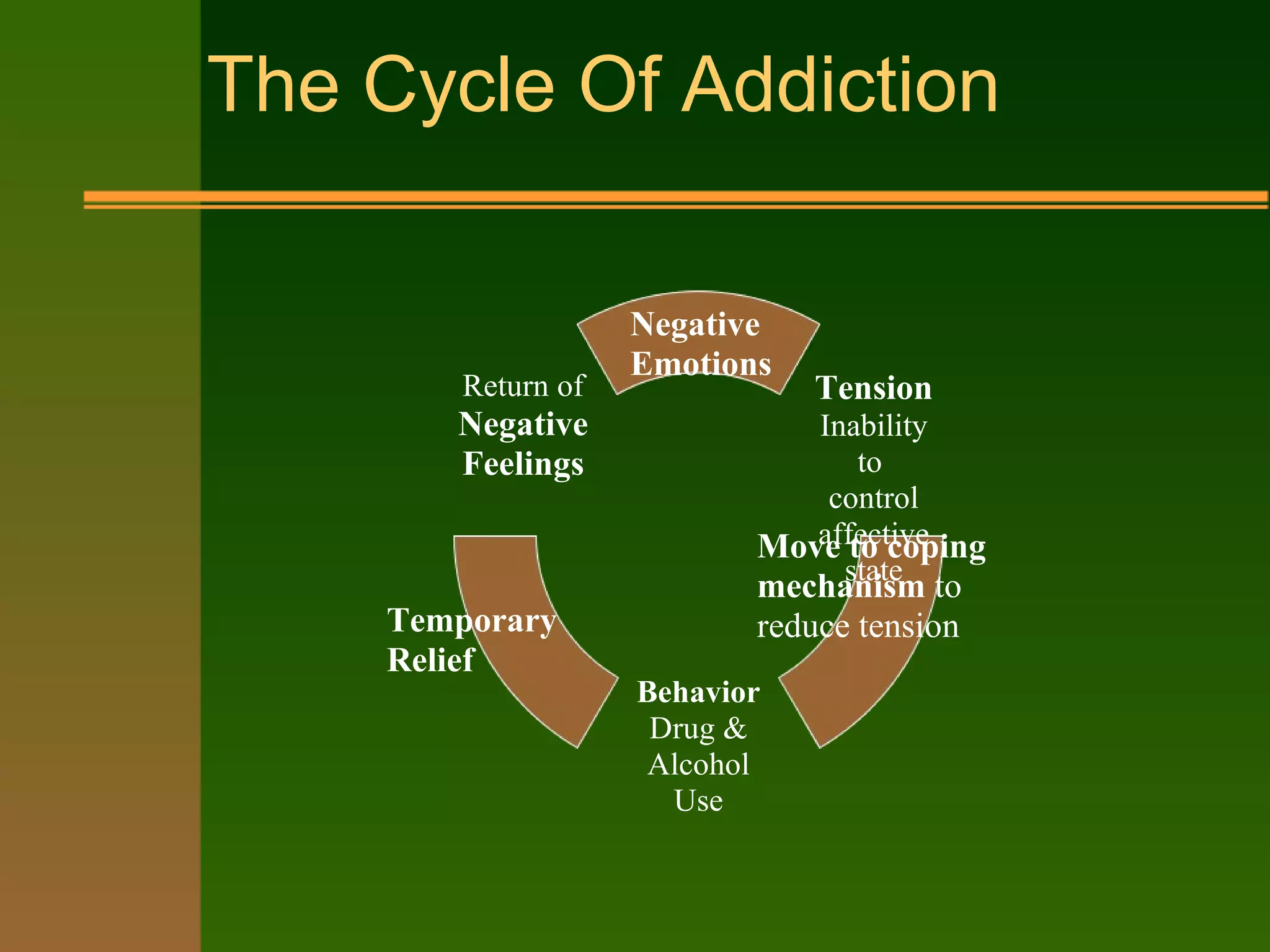 The Cycle Of Addiction
Tension
Inability
to
control
affective
state
Behavior
Drug &
Alcohol
Use
Return of
Negative
Feelings
Negative
Emotions
Move to coping
mechanism to
reduce tensionTemporary
Relief
 
