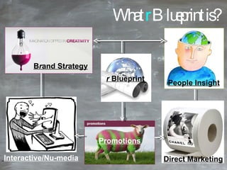 What  r  Blueprint is? B r and St r ategy r  Blueprint People Insight Interactive/Nu-media   Promotions Direct Marketing 