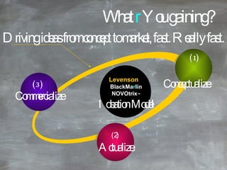 What  r  You gaining? Driving ideas from concept to market, fast. Really fast. (2)   Actualize (1) Conceptualize   Levenson   BlackMa r lin NOVOtrix ™ Ideation Model (3)   Commercialize 