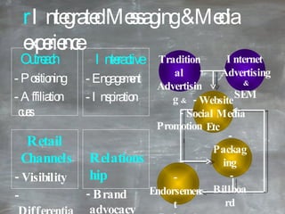 r  Integrated Messaging & Media experience Interactive - Engagement - Inspiration Outreach - Positioning - Affiliation cues Retail Channels - Visibility - Differentiation Relationship   - Brand advocacy Traditional Advertising  & Promotion Internet  Advertising  & SEM - Website Social Media Etc - Packaging - Billboard - Display - Promotion - Endorsement - Referral 