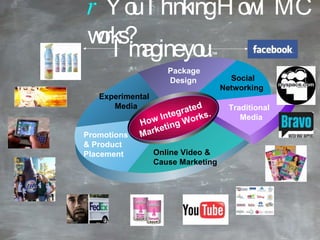 r  You Thinking How IMC works? How Integrated  Marketing Works. Package  Design Experimental  Media Promotions  & Product  Placement Online Video & Cause Marketing Traditional  Media Social  Networking Imagine you. ™ 
