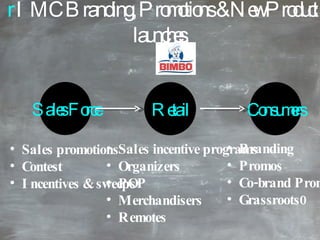 r   IMC   Branding, Promotions & New Product launches. Sales promotions Contest Incentives & sweeps Sales incentive programs Organizers POP Merchandisers Remotes Branding Promos Co-brand Promos Grassroots0 Sales Force Retail Consumers 