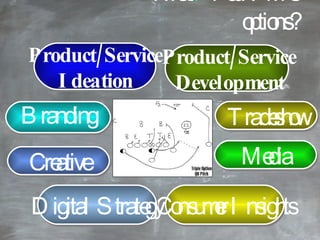 What  r  Your IMC options? Branding Creative Consumer Insights Media Tradeshow Product/Service Ideation Product/Service Development Digital  Strategy 