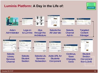 Luminis Platform : A Day in the Life of: Adam Administrator Logs on to Luminis Zips through the Architecture  Selects the All User tab Selects Channel Admin Targeted Content Manager Selects Library Services Channel Selects Lib. Services Subsection Selects Student Section Adds URL for Students Component Continue,  Save Changes, Done Student Section Component from LCMS 